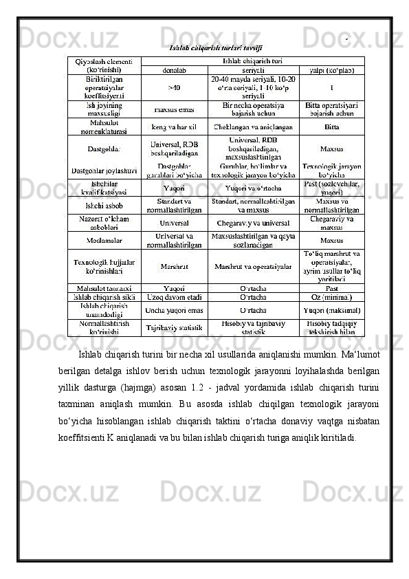 Ishlab chiqarish turini bir necha xil usullarida aniqlanishi mumkin. Ma‘lumot
berilgan   detalga   ishlov   berish   uchun   texnologik   jarayonni   loyihalashda   berilgan
yillik   dasturga   (hajmga)   asosan   1.2   -   jadval   yordamida   ishlab   chiqarish   turini
taxminan   aniqlash   mumkin.   Bu   asosda   ishlab   chiqilgan   texnologik   jarayoni
bo‘yicha   hisoblangan   ishlab   chiqarish   taktini   o‘rtacha   donaviy   vaqtga   nisbatan
koeffitsienti K aniqlanadi va bu bilan ishlab chiqarish turiga aniqlik kiritiladi. 