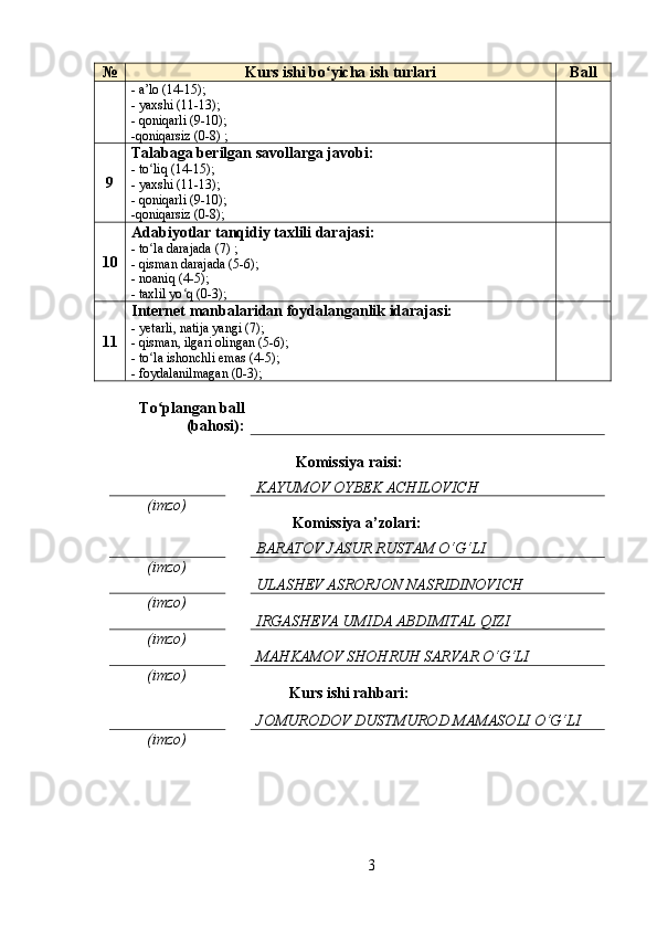 № Kurs ishi bo yicha ish turlariʻ Ball
- a’lo (14-15);
- yaxshi (11-13);
- qoniqarli (9-10);
-qoniqarsiz (0-8) ;
9 Talabaga berilgan savollarga javobi:
- to liq (14-15);	
ʻ
- yaxshi (11-13);
- qoniqarli  (9-10) ;
-qoniqarsiz  (0-8) ;
10 Adabiyotlar tanqidiy taxlili darajasi:
- to la darajada (7) ;
ʻ
- qisman darajada (5-6);
- noaniq (4-5);
- taxlil yo q (0-3);	
ʻ
11 Internet manbalaridan foydalanganlik idarajasi:
- yetarli, natija yangi (7);
- qisman, ilgari olingan (5-6);
- to la ishonchli emas (4-5);	
ʻ
- foydalanilmagan  (0-3) ;
To plangan ball
ʻ
(bahosi):
Komissiya raisi:
KAYUMOV OYBEK ACHILOVICH
(imzo)
Komissiya a’zolari:
BARATOV JASUR RUSTAM O‘G‘LI
(imzo)
ULASHEV ASRORJON NASRIDINOVICH
(imzo)
IRGASHEVA UMIDA ABDIMITAL QIZI
(imzo)
MAHKAMOV SHOHRUH SARVAR O‘G‘LI
(imzo)
Kurs ishi rahbari:
JOMURODOV DUSTMUROD MAMASOLI O‘G‘LI
(imzo)
3 