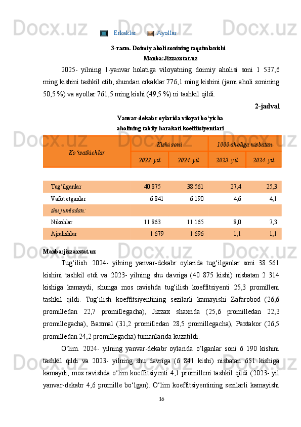 Erkaklar Ayollar
 
3-rasm. Doimiy aholi sonining taqsimlanishi
Manba:Jizzaxstat.uz
2025-   yilning   1-yanvar   holatiga   viloyatning   doimiy   aholisi   soni   1   537,6
ming kishini tashkil etib, shundan erkaklar 776,1 ming kishini (jami aholi sonining
50,5 %) va ayollar 761,5 ming kishi (49,5 %) ni tashkil qildi.
2-jadval
Yanvar-dekabr oylarida viloyat bo‘yicha 
aholining tabiiy harakati koeffitsiyentlari
Ko‘rsatkichlar  Kishi soni  1000 aholiga nisbatan 
2023- yil  2024- yil  2023- yil  2024- yil 
       
Tug‘ilganlar  40 875  38 561  27,4  25,3 
Vafot etganlar  6 841  6 190  4,6  4,1 
shu jumladan:   
Nikohlar  11 863  11 165  8,0  7,3 
Ajralishlar  1 679  1 696  1,1  1,1 
 
Manba:jizzaxstat.uz
Tug‘ilish.   2024-   yilning   yanvar-dekabr   oylarida   tug‘ilganlar   soni   38   561
kishini   tashkil   etdi   va   2023-   yilning   shu   davriga   (40   875   kishi)   nisbatan   2   314
kishiga   kamaydi,   shunga   mos   ravishda   tug‘ilish   koeffitsiyenti   25,3   promilleni
tashkil   qildi.   Tug‘ilish   koeffitsiyentining   sezilarli   kamayishi   Zafarobod   (26,6
promilledan   22,7   promillegacha),   Jizzax   shaxrida   (25,6   promilledan   22,3
promillegacha),   Baxmal   (31,2   promilledan   28,5   promillegacha),   Paxtakor   (26,5
promilledan 24,2 promillegacha) tumanlarida kuzatildi.
O‘lim.   2024-   yilning   yanvar-dekabr   oylarida   o‘lganlar   soni   6   190   kishini
tashkil   qildi   va   2023-   yilning   shu   davriga   (6   841   kishi)   nisbatan   651   kishiga
kamaydi, mos ravishda  o‘lim  koeffitsiyenti  4,1 promilleni  tashkil  qildi  (2023-  yil
yanvar-dekabr   4,6   promille   bo‘lgan).   O‘lim   koeffitsiyentining   sezilarli   kamayishi
16 