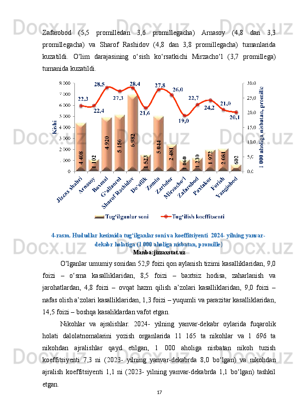 Zafarobod   (5,5   promilledan   3,6   promillegacha)   Arnasoy   (4,8   dan   3,3
promillegacha)   va   Sharof   Rashidov   (4,8   dan   3,8   promillegacha)   tumanlarida
kuzatildi.   O‘lim   darajasining   o‘sish   ko‘rsatkichi   Mirzacho‘l   (3,7   promillega)
tumanida kuzatildi.
4-rasm.  Hududlar kesimida tug‘ilganlar soni va koeffitsiyenti  2024- yilning yanvar-
dekabr holatiga (1 000 aholiga nisbatan, promille )
Manba:jizzaxstat.uz
O‘lganlar umumiy sonidan 52,9 foizi qon aylanish tizimi kasalliklaridan, 9,0
foizi   –   o‘sma   kasalliklaridan,   8,5   foizi   –   baxtsiz   hodisa,   zaharlanish   va
jarohatlardan,   4,8   foizi   –   ovqat   hazm   qilish   a’zolari   kasalliklaridan,   9,0   foizi   –
nafas olish a’zolari kasalliklaridan, 1,3 foizi – yuqumli va parazitar kasalliklaridan,
14,5 foizi – boshqa kasaliklardan vafot etgan.  
Nikohlar   va   ajralishlar.   2024-   yilning   yanvar-dekabr   oylarida   fuqarolik
holati   dalolatnomalarini   yozish   organlarida   11   165   ta   nikohlar   va   1   696   ta
nikohdan   ajralishlar   qayd   etilgan,   1   000   aholiga   nisbatan   nikoh   tuzish
koeffitsiyenti   7,3   ni   (2023-   yilning   yanvar-dekabrda   8,0   bo‘lgan)   va   nikohdan
ajralish   koeffitsiyenti   1,1   ni   (2023-   yilning   yanvar-dekabrda   1,1   bo‘lgan)   tashkil
etgan. 
17 