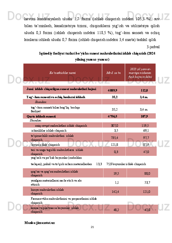havoni   konditsiyalash   ulushi   1,7   foizni   (ishlab   chiqarish   indeksi   105,3   %),   suv
bilan   ta’minlash,   kanalizatsiya   tizimi,   chiqindilarni   yig‘ish   va   utilizatsiya   qilish
ulushi   0,3   foizni   (ishlab   chiqarish   indeksi   118,5   %),   tog‘–kon   sanoati   va   ochiq
konlarni ishlash ulushi 0,7 foizni (ishlab chiqarish indeksi 3,4 marta) tashkil qildi. 
3-jadval
Iqtisodiy faoliyat turlari bo‘yicha sanoat mahsulotlarini ishlab chiqarish (2024
yilning yanvar-yanvar)
Ko‘rsatkichlar nomi  
   Mlrd. so‘m  2023 yil yanvar-
martiga nisbatan
fizik hajm indeksi 
     
Jami  ishlab chiqarilgan sanoat mahsulotlari hajmi 
4 889,9  112,8 
Tog‘–kon sanoati va ochiq konlarni ishlash  35,2  3,4 m. 
Shundan: 
   
tog‘–kon sanoati bilan bog‘liq  boshqa 
faoliyat  35,2  3,4 m. 
Qayta ishlash sanoati  4 756,5  107,9 
Shundan:     
oziq–ovqat mahsulotlari ishlab chiqarish  307,0  119,5 
ichimliklar ishlab chiqarish  3,5  69,1 
to‘qimachilik mahsulotlari  ishlab 
chiqarish  735,4  97,7 
kiyim ishlab chiqarish  121,8  87,9 
teri va unga tegishli mahsulotlarni  ishlab 
chiqarish  0,3  47,0 
yog‘och va po‘kak buyumlar (mebeldan 
tashqari), pohol va to‘qish uchun materiallardan  13,3  75,8 buyumlar ishlab chiqarish 
qog‘oz va qog‘oz mahsulotlari ishlab 
chiqarish  19,5  88,0 
yozilgan materiallarni nashr etish va aks 
ettirish  1,1  53,7 
kimyo mahsulotlari ishlab 
chiqarish  142,4  121,0 
Farmasevtika mahsulotlarini va preparatlarini ishlab 
chiqarish     
rezina va plastmassa buyumlar  ishlab 
chiqarish  48,2  42,0 
Manba:jizzaxstat.uz
21 