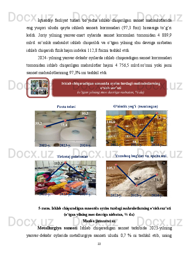 Iqtisodiy   faoliyat   turlari   bo‘yicha   ishlab   chiqarilgan   sanoat   mahsulotlarida
eng   yuqori   ulushi   qayta   ishlash   sanoati   korxonalari   (97,3   foiz)   hissasiga   to‘g‘ri
keldi.   Joriy   yilning   yanvar-mart   oylarida   sanoat   korxonlari   tomonidan   4   889,9
mlrd.   so‘mlik   mahsulot   ishlab   chiqarildi   va   o‘tgan   yilning   shu   davriga   nisbatan
ishlab chiqarish fizik hajm indeksi 112,8 foizni tashkil etdi. 
2024- yilning yanvar-dekabr oyilarda ishlab chiqaradigan sanoat korxonalari
tomonidan   ishlab   chiqarilgan   mahsulotlar   hajmi   4   756,5   mlrd.so‘mni   yoki   jami
sanoat mahsulotlarining 97,3% ini tashkil etdi.
5-rasm. Ishlab chiqaradigan sanoatda ayrim turdagi mahsulotlarning o‘sish sur’ati
(o‘tgan yilning mos davriga nisbatan, % da)
Manba:jizzaxstat.uz
Metallurgiya   sanoati   Ishlab   chiqaradigan   sanoat   tarkibida   2023-yilning
yanvar-dekabr   oylarida   metallurgiya   sanoati   ulushi   0,7   %   ni   tashkil   etib,   uning
22 