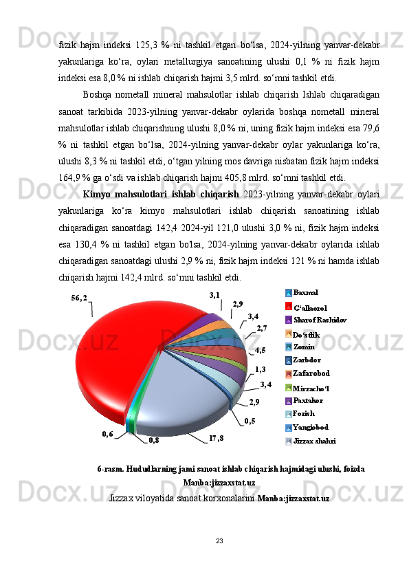 fizik   hajm   indeksi   125,3   %   ni   tashkil   etgan   bo‘lsa,   2024-yilning   yanvar-dekabr
yakunlariga   ko‘ra,   oylari   metallurgiya   sanoatining   ulushi   0,1   %   ni   fizik   hajm
indeksi esa 8,0 % ni ishlab chiqarish hajmi 3,5 mlrd. so‘mni tashkil etdi . 
Boshqa   nometall   mineral   mahsulotlar   ishlab   chiqarish   Ishlab   chiqaradigan
sanoat   tarkibida   2023-yilning   yanvar-dekabr   oylarida   boshqa   nometall   mineral
mahsulotlar ishlab chiqarishning ulushi 8,0 % ni, uning fizik hajm indeksi esa 79,6
%   ni   tashkil   etgan   bo‘lsa,   2024-yilning   yanvar-dekabr   oylar   yakunlariga   ko‘ra,
ulushi 8,3 % ni tashkil etdi, o‘tgan yilning mos davriga nisbatan fizik hajm indeksi
164,9 % ga o‘sdi va ishlab chiqarish hajmi 405,8 mlrd. so‘mni tashkil etdi.
Kimyo   mahsulotlari   ishlab   chiqarish   2023-yilning   yanvar-dekabr   oylari
yakunlariga   ko‘ra   kimyo   mahsulotlari   ishlab   chiqarish   sanoatining   ishlab
chiqaradigan sanoatdagi  142,4 2024-yil  121,0 ulushi  3,0 %  ni, fizik hajm indeksi
esa   130,4   %   ni   tashkil   etgan   bo'lsa,   2024-yilning   yanvar-dekabr   oylarida   ishlab
chiqaradigan sanoatdagi ulushi 2,9 % ni, fizik hajm indeksi 121 % ni hamda ishlab
chiqarish hajmi 142,4 mlrd. so‘mni tashkil etdi.
6-rasm. Hududlarning jami sanoat ishlab chiqarish hajmidagi ulushi, foizda
Manba:jizzaxstat.uz
Jizzax viloyatida sanoat korxonalarini  Manba:jizzaxstat.uz
23  
 
 0 8,  0 , 6  , 256   3 , 1  
9,2  
3 , 4  
,2 7  
5,4  
1 , 3  
3 4,  
2 , 9  
50 ,  
,17 8   Baxmal  
G‘allaorol  
Sharof Rashidov  
Do‘stlik  
Zomin  
Zarbdor  
Zafarobod  
Mirzacho‘l  
Paxtakor  
Forish  
Ya ngiobod   
Jizzax shahri   