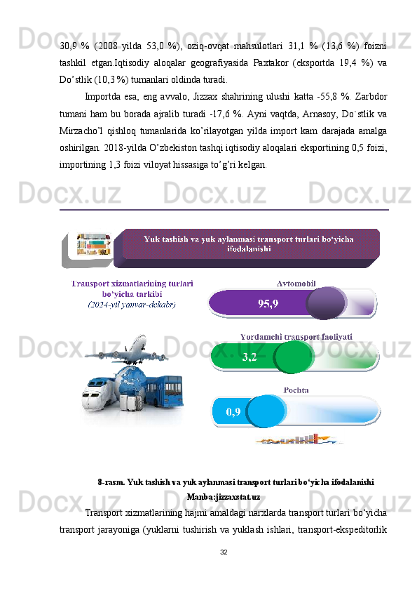 30,9   %   (2008   yilda   53,0   %),   oziq-ovqat   mahsulotlari   31,1   %   (13,6   %)   foizni
tashkil   etgan.Iqtisodiy   aloqalar   geografiyasida   Paxtakor   (eksportda   19,4   %)   va
Do’stlik (10,3 %) tumanlari oldinda turadi. 
Importda   esa,   eng   avvalo,   Jizzax   shahrining   ulushi   katta   -55,8   %.   Zarbdor
tumani   ham   bu  borada   ajralib   turadi   -17,6  %.  Ayni   vaqtda,  Arnasoy,   Do`stlik   va
Mirzacho’l   qishloq   tumanlarida   ko’rilayotgan   yilda   import   kam   darajada   amalga
oshirilgan. 2018-yilda O’zbekiston tashqi iqtisodiy aloqalari eksportining 0,5 foizi,
importining 1,3 foizi viloyat hissasiga to’g’ri kelgan.
8-rasm. Yuk tashish va yuk aylanmasi transport turlari bo‘yicha ifodalanishi
Manba:jizzaxstat.uz
Transport xizmatlarining hajmi amaldagi narxlarda transport turlari bo‘yicha
transport   jarayoniga   (yuklarni   tushirish   va   yuklash   ishlari,   transport-ekspeditorlik
32 