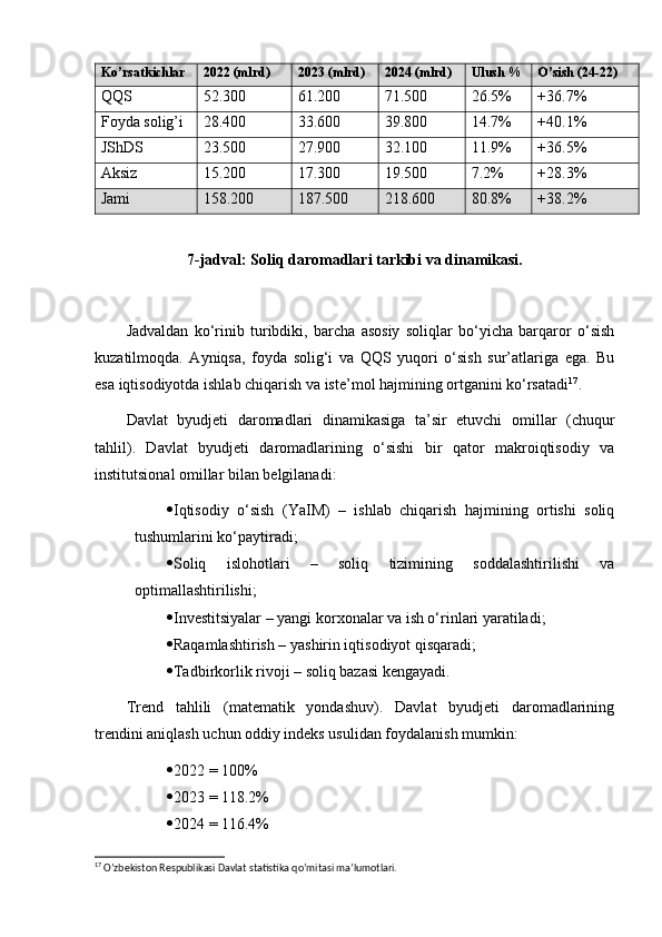Ko’rsatkichlar 2022 (mlrd) 2023 (mlrd) 2024 (mlrd) Ulush % O’sish (24-22)
QQS 52.300 61.200 71.500 26.5% +36.7%
Foyda solig’i 28.400 33.600 39.800 14.7% +40.1%
JShDS 23.500 27.900 32.100 11.9% +36.5%
Aksiz 15.200 17.300 19.500 7.2% +28.3%
Jami 158.200 187.500 218.600 80.8% +38.2%
7-jadval: Soliq daromadlari tarkibi va dinamikasi.
Jadvaldan   ko‘rinib   turibdiki,   barcha   asosiy   soliqlar   bo‘yicha   barqaror   o‘sish
kuzatilmoqda.   Ayniqsa,   foyda   solig‘i   va   QQS   yuqori   o‘sish   sur’atlariga   ega.   Bu
esa iqtisodiyotda ishlab chiqarish va iste’mol hajmining ortganini ko‘rsatadi 17
.
Davlat   byudjeti   daromadlari   dinamikasiga   ta’sir   etuvchi   omillar   (chuqur
tahlil).   Davlat   byudjeti   daromadlarining   o‘sishi   bir   qator   makroiqtisodiy   va
institutsional omillar bilan belgilanadi:
 Iqtisodiy   o‘sish   (YaIM)   –   ishlab   chiqarish   hajmining   ortishi   soliq
tushumlarini ko‘paytiradi;
 Soliq   islohotlari   –   soliq   tizimining   soddalashtirilishi   va
optimallashtirilishi;
 Investitsiyalar – yangi korxonalar va ish o‘rinlari yaratiladi;
 Raqamlashtirish – yashirin iqtisodiyot qisqaradi;
 Tadbirkorlik rivoji – soliq bazasi kengayadi.
Trend   tahlili   (matematik   yondashuv).   Davlat   byudjeti   daromadlarining
trendini aniqlash uchun oddiy indeks usulidan foydalanish mumkin:
 2022 = 100%
 2023 = 118.2%
 2024 = 116.4%
17
 O’zbekiston Respublikasi Davlat statistika qo’mitasi ma’lumotlari. 