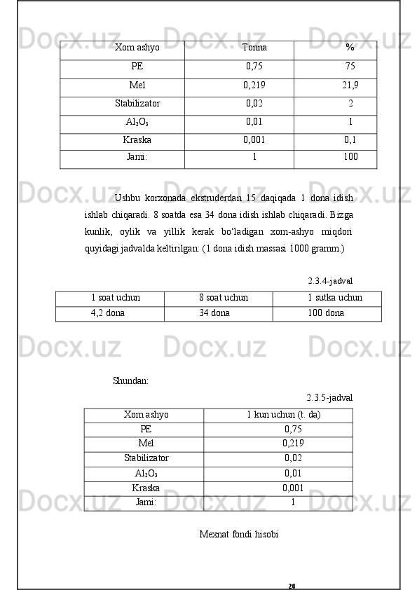20Ushbu   korxonada   ekstruderdan   15   daqiqada   1   dona   idish
ishlab chiqaradi.   8   soatda   esa   34   dona   idish   ishlab   chiqaradi .   Bizga
kunlik,   oylik   va   yillik   kerak   bo‘ladigan   xom-ashyo   miqdori
quyidagi jadvalda keltirilgan: (1 dona idish massasi 1000 gramm.)
2.3.4-jadval
Shundan:
2.3.5-jadval
Xom ashyo 1 kun uchun (t. da)
PE 0,75
Mel 0,2 19
Stabilizator 0,02
Al
2 O
3 0,01
Kraska 0,001
Jami: 1
Mexnat fondi hisob iXom ashyo Tonna %
PE 0,75 75
Mel 0,2 19 21,9
Stabilizator 0,02 2
Al
2 O
3 0,01 1
Kraska 0,001 0,1
Jami: 1 100
1 soat uchun 8 soat uchun 1 sutka uchun
4,2 dona 34 dona 100 dona 