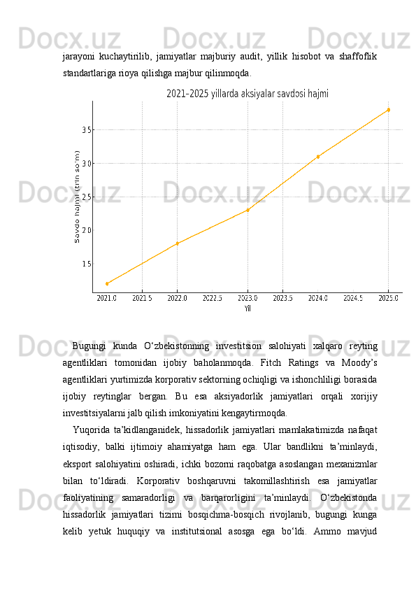 jarayoni   kuchaytirilib,   jamiyatlar   majburiy   audit,   yillik   hisobot   va   shaffoflik
standartlariga rioya qilishga majbur qilinmoqda.
Bugungi   kunda   O‘zbekistonning   investitsion   salohiyati   xalqaro   reyting
agentliklari   tomonidan   ijobiy   baholanmoqda.   Fitch   Ratings   va   Moody’s
agentliklari yurtimizda korporativ sektorning ochiqligi va ishonchliligi borasida
ijobiy   reytinglar   bergan.   Bu   esa   aksiyadorlik   jamiyatlari   orqali   xorijiy
investitsiyalarni jalb qilish imkoniyatini kengaytirmoqda.
Yuqorida   ta’kidlanganidek,   hissadorlik   jamiyatlari   mamlakatimizda   nafaqat
iqtisodiy,   balki   ijtimoiy   ahamiyatga   ham   ega.   Ular   bandlikni   ta’minlaydi,
eksport  salohiyatini  oshiradi, ichki  bozorni  raqobatga asoslangan  mexanizmlar
bilan   to‘ldiradi.   Korporativ   boshqaruvni   takomillashtirish   esa   jamiyatlar
faoliyatining   samaradorligi   va   barqarorligini   ta’minlaydi.   O‘zbekistonda
hissadorlik   jamiyatlari   tizimi   bosqichma-bosqich   rivojlanib,   bugungi   kunga
kelib   yetuk   huquqiy   va   institutsional   asosga   ega   bo‘ldi.   Ammo   mavjud 