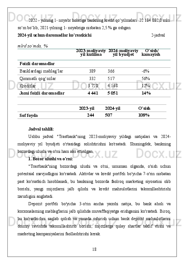 2022 - yilning 1- noyabr holatiga bankning kredit qo‘yilmalari  22 184 082,0 mln.
so‘m bo‘lib, 2021-yilning 1- noyabriga nisbatan 2,5 % ga oshgan.
2024-yil uchun daromadlar ko’rsatkichi                                                        2-jadval
mlrd   so‘mda,   %
2023- moliyaviy
yil   kutilma 2024- moliyaviy
yil   byudjet    O’sish/
kamayish
Foizli   daromadlar
Banklardagi   mablag‘lar 389 366 - 6%
Qimmatli  qog‘ozlar 332 517 56%
Kreditlar 3   720 4   168 12%
Jami   foizli   daromadlar 4   441 5   051 14%
2023-yil 2024-yil O’sish
Sof   foyda 244 507 108%
Jadval tahlili:
Ushbu   jadval   "Trastbank"ning   2023-moliyaviy   yildagi   natijalari   va   2024-
moliyaviy   yil   byudjeti   o'rtasidagi   solishtirishni   ko'rsatadi.   Shuningdek,   bankning
bozordagi ulushi va o'rni ham aks ettirilgan.
1. Bozor ulushi va o'rni:
"Trastbank"ning   bozordagi   ulushi   va   o'rni,   umuman   olganda,   o'sish   uchun
potentsial   mavjudligini   ko'rsatadi.   Aktivlar   va   kredit   portfeli   bo'yicha   7-o'rin   nisbatan
past   ko'rsatkich   hisoblanadi,   bu   bankning   bozorda   faolroq   marketing   siyosatini   olib
borishi,   yangi   mijozlarni   jalb   qilishi   va   kredit   mahsulotlarini   takomillashtirishi
zarurligini anglatadi.
Depozit   portfeli   bo'yicha   3-o'rin   ancha   yaxshi   natija,   bu   bank   aholi   va
korxonalarning mablag'larini jalb qilishda muvaffaqiyatga erishganini ko'rsatadi. Biroq,
bu   ko'rsatkichni   saqlab   qolish   va   yanada   oshirish   uchun   bank   depozit   mahsulotlarini
doimiy   ravishda   takomillashtirib   borishi,   mijozlarga   qulay   shartlar   taklif   etishi   va
marketing kampaniyalarini faollashtirishi kerak.
18 
