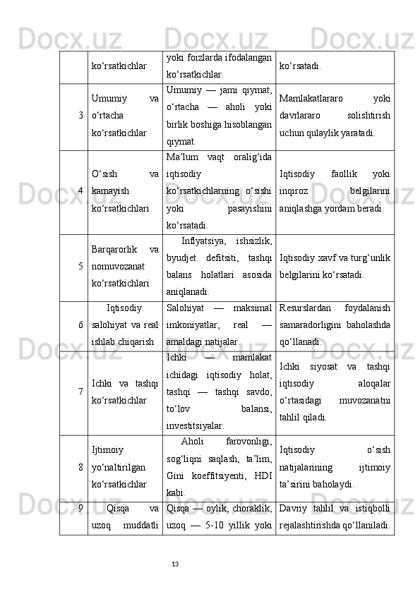 13ko‘rsatkichlar yoki foizlarda ifodalangan
ko‘rsatkichlar. ko‘rsatadi.
3 Umumiy   va
o‘rtacha
ko‘rsatkichlar Umumiy   —   jami   qiymat,
o‘rtacha   —   aholi   yoki
birlik boshiga hisoblangan
qiymat. Mamlakatlararo   yoki
davrlararo   solishtirish
uchun qulaylik yaratadi.
4 O‘sish   va
kamayish
ko‘rsatkichlari Ma’lum   vaqt   oralig‘ida
iqtisodiy
ko‘rsatkichlarning   o‘sishi
yoki   pasayishini
ko‘rsatadi. Iqtisodiy   faollik   yoki
inqiroz   belgilarini
aniqlashga yordam beradi.
5 Barqarorlik   va
nomuvozanat
ko‘rsatkichlari Inflyatsiya,   ishsizlik,
byudjet   defitsiti,   tashqi
balans   holatlari   asosida
aniqlanadi. Iqtisodiy xavf va turg‘unlik
belgilarini ko‘rsatadi.
6 Iqtisodiy
salohiyat   va   real
ishlab chiqarish Salohiyat   —   maksimal
imkoniyatlar,   real   —
amaldagi natijalar. Resurslardan   foydalanish
samaradorligini   baholashda
qo‘llanadi.
7 Ichki   va   tashqi
ko‘rsatkichlar Ichki   —   mamlakat
ichidagi   iqtisodiy   holat,
tashqi   —   tashqi   savdo,
to‘lov   balansi,
investitsiyalar. Ichki   siyosat   va   tashqi
iqtisodiy   aloqalar
o‘rtasidagi   muvozanatni
tahlil qiladi.
8 Ijtimoiy
yo‘naltirilgan
ko‘rsatkichlar Aholi   farovonligi,
sog‘liqni   saqlash,   ta’lim,
Gini   koeffitsiyenti,   HDI
kabi. Iqtisodiy   o‘sish
natijalarining   ijtimoiy
ta’sirini baholaydi.
9 Qisqa   va
uzoq   muddatli Qisqa — oylik, choraklik,
uzoq   —   5-10   yillik   yoki Davriy   tahlil   va   istiqbolli
rejalashtirishda qo‘llaniladi. 