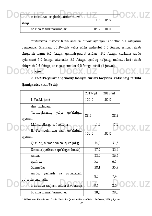 tashish   va   saqlash,   axborot   va
aloqa 111,3 106,9
boshqa xizmat tarmoqlari 105,9 104,8
Yurtimizda   mazkur   tartib   asosida   o’tkazilayotgan   islohotlar   o’z   natijasini
bermoqda.   Xususan,   2019-yilda   yalpi   ichki   mahsulot   5,6   foizga,   sanoat   ishlab
chiqarish   hajmi   6,6   foizga,   qurilish-pudrat   ishlari   19,0   foizga,   chakana   savdo
aylanmasi   5,0   foizga,   xizmatlar   5,1   foizga,   qishloq   xo’jaligi   mahsulotlari   ishlab
chiqarish 2,5 foizga, boshqa xizmatlar 5,0 foizga oshdi (2-jadval).
3-jadval
2017-2019-yillarda iqtisodiy faoliyat  turlari  bo’yicha YaIMning tarkibi
(jamiga nisbatan % da) 11
2017-yil 2018-yil
I. YalM, jami 100,0 100,0
shu jumladan:
Tarmoqlarning   yalpi   qo’shilgan
qiymati 88,5 88,8
Mahsulotlarga sof soliqlar 11,5 11,2
II.   Tarmoqlarning   yalpi   qo’shilgan
qiymati 100,0 100,0
Qishloq, o’rmon va baliq xo’jaligi 34,0 31,5
Sanoat (qurilishni qo’shgan holda) 27,9 32,6
sanoat 22,2 26,5
qurilish 5,7 6,1
Xizmatlar 38,1 35,9
savdo,   yashash   va   ovqatlanish
bo’yicha xizmatlar 8,0 7,4
tashish va saqlash, axborot va aloqa 9,5 8,5
boshqa xizmat tarmoqlari 20,6 20,0
11
 O’zbekiston Respublikasi Davlat Statistika Qo’mitasi Press-relizlari, Toshkent, 2019 yil, 4 bet
29 