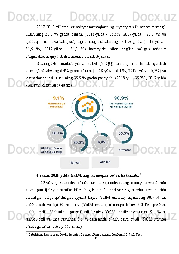 2017-2019-yillarda iqtisodiyot tarmoqlarining qiyosiy tahlili sanoat tarmog’i
ulushining   30,0   %   gacha   oshishi   (2018-yilda   -   26,5%,   2017-yilda   -   22,2   %)   va
qishloq, o’rmon va baliq xo’jaligi tarmog’i ulushining 28,1 % gacha (2018-yilda -
31,5   %,   2017-yilda   -   34,0   %)   kamayishi   bilan   bog’liq   bo’lgan   tarkibiy
o’zgarishlarni qayd etish imkonini beradi 3-jadval.
Shuningdek,   hisobot   yilida   YaIM   (YaQQ)   tarmoqlari   tarkibida   qurilish
tarmog’i ulushining 6,4% gacha o’sishi (2018-yilda - 6,1 %, 2017- yilda - 5,7%) va
xizmatlar sohasi ulushining 35,5 % gacha pasayishi (2018-yil - 35,9%, 2017-yilda
- 38,1%) kuzatildi (4-rasm).
4-rasm. 2019 yilda YaIMning tarmoqlar bo’yicha tarkibi 12
2019-yildagi   iqtisodiy   o’sish   sur’ati   iqtisodiyotning   asosiy   tarmoqlarida
kuzatilgan   ijobiy   dinamika   bilan   bog’liqdir.   Iqtisodiyotning   barcha   tarmoqlarida
yaratilgan   yalpi   qo’shilgan   qiymat   hajmi   YaIM   umumiy   hajmining   90,9   %   ini
tashkil   etdi   va   5,6   %   ga   o’sdi   (YaIM   mutloq   o’sishiga   ta’siri   5,0   foiz   punktni
tashkil   etdi).   Mahsulotlarga   sof   soliqlarning   YaIM   tarkibidagi   ulushi   9,1   %   ni
tashkil   etdi   va   mos   ravishda   5,6   %   darajasida   o’sish   qayd   etildi   (YaIM   mutloq
o’sishiga ta’siri 0,6 f.p.) (5-rasm).
12
 O’zbekiston Respublikasi Davlat Statistika Qo’mitasi Press-relizlari, Toshkent, 2019 yil, 5 bet
30 