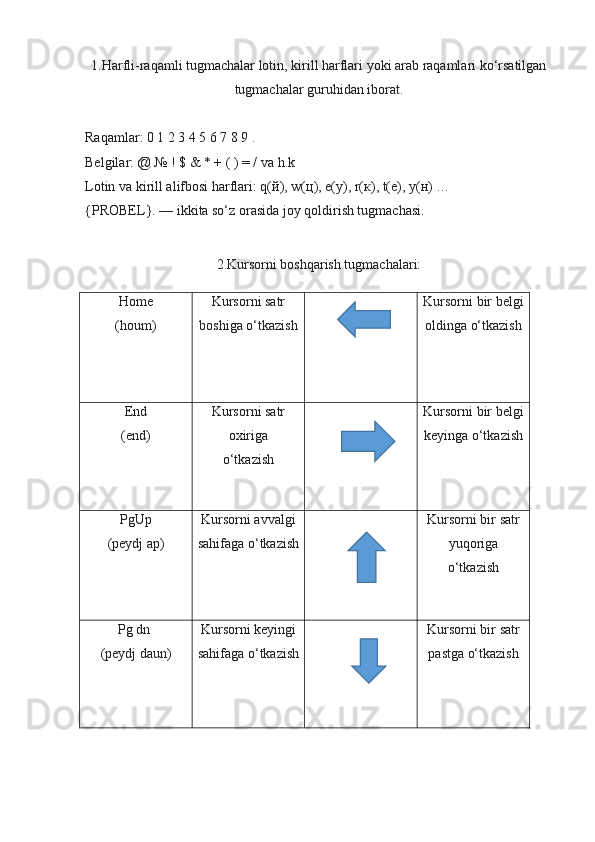 1.Harfli-raqamli tugmachalar lotin, kirill harflari yoki arab raqamlari ko‘rsatilgan
tugmachalar guruhidan iborat.
Raqamlar: 0 1 2 3 4 5 6 7 8 9 . 
Belgilar: @ № ! $ & * + ( ) = / va h.k
Lotin va kirill alifbosi harflari: q( й ), w( ц ), e( у ), r( к ), t( е ), y( н ) …
{PROBEL}. — ikkita so‘z orasida joy qoldirish tugmachasi.
2. Kursorni boshqarish tugmachalari:
Home
(houm) Kursorni satr
boshiga o‘tkazish Kursorni bir belgi
oldinga o‘tkazish
End
(end) Kursorni satr
oxiriga
o‘tkazish Kursorni bir belgi
keyinga o‘tkazish
PgUp
(peydj ap) Kursorni avvalgi
sahifaga o‘tkazish Kursorni bir satr
yuqoriga
o‘tkazish
Pg dn 
(peydj daun) Kursorni keyingi
sahifaga o‘tkazish Kursorni bir satr
pastga o‘tkazish 