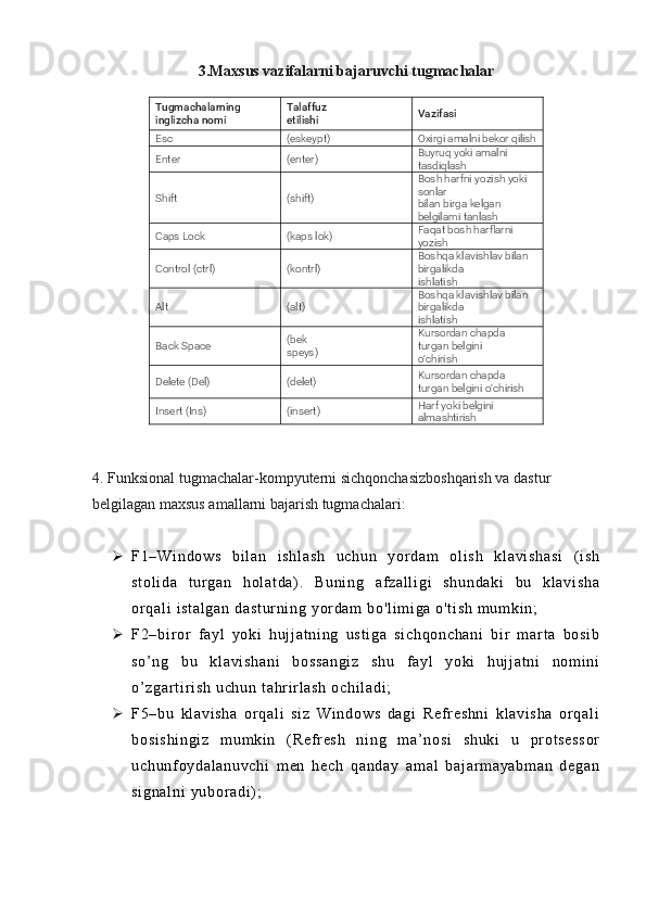 3.Maxsus vazifalarni bajaruvchi tugmachalar
Tugmachalarning
inglizcha nomi Talaffuz
etilishi Vazifasi
Esc (eskeypt) Oxirgi amalni bekor qilish
Enter (enter) Buyruq yoki amalni 
tasdiqlash
Shift (shift) Bosh harfni yozish yoki 
sonlar
bilan birga kelgan 
belgilarni tanlash
Caps Lock (kaps lok) Faqat bosh harflarni 
yozish
Control (ctrl) (kontrl) Boshqa klavishlav bilan 
birgalikda
ishlatish
Alt (alt) Boshqa klavishlav bilan 
birgalikda
ishlatish
Back Space (bek
speys) Kursordan chapda 
turgan belgini
o‘chirish
Delete (Del) (delet) Kursordan chapda 
turgan belgini o‘chirish
Insert (Ins) (insert) Harf yoki belgini 
almashtirish
4. Funksional tugmachalar-kompyuterni sichqonchasizboshqarish va dastur 
belgilagan maxsus amallarni bajarish tugmachalari:
 F1 –W i n do ws   bi l a n   i s hl as h   uc hu n   yo r d am   o l i s h   k l a vi sh as i   ( i sh
st ol i d a   t ur g an   h ol at da ) .   B un i n g   af za l l i g i   sh un da ki   bu   k l a vi sh a
or q al i   i s t a l g an   da st ur ni ng   yor da m   bo 'l i m i g a  o' t i sh   m u m k i n ;
 F2 –b i r or   f ay l   y ok i   h uj j a t n i n g   u st i g a   si ch qo nc ha ni   b i r   m ar t a   bo si b
so ’ n g   bu   k l a vi sh an i   b os sa ng i z   sh u   f a yl   y ok i   hu j j at ni   n om i ni
o’ z ga r t i r i sh   uc hu n  t a hr i r l a sh  o ch i l ad i ;
 F5 –b u   k l a vi sh a   or q al i   s i z   W i n do ws   da gi   Re f r e sh ni   kl a vi sh a   or qa l i
bo si sh i n gi z   m um ki n   ( R ef r es h   ni ng   m a ’ n os i   s hu ki   u   pr o t s es s or
uc hu nf oy da l a nu vc hi   m e n   h ec h   qa nd ay   a m a l   b aj ar m a ya bm an   de ga n
si gn al ni   yu bor ad i ) ; 