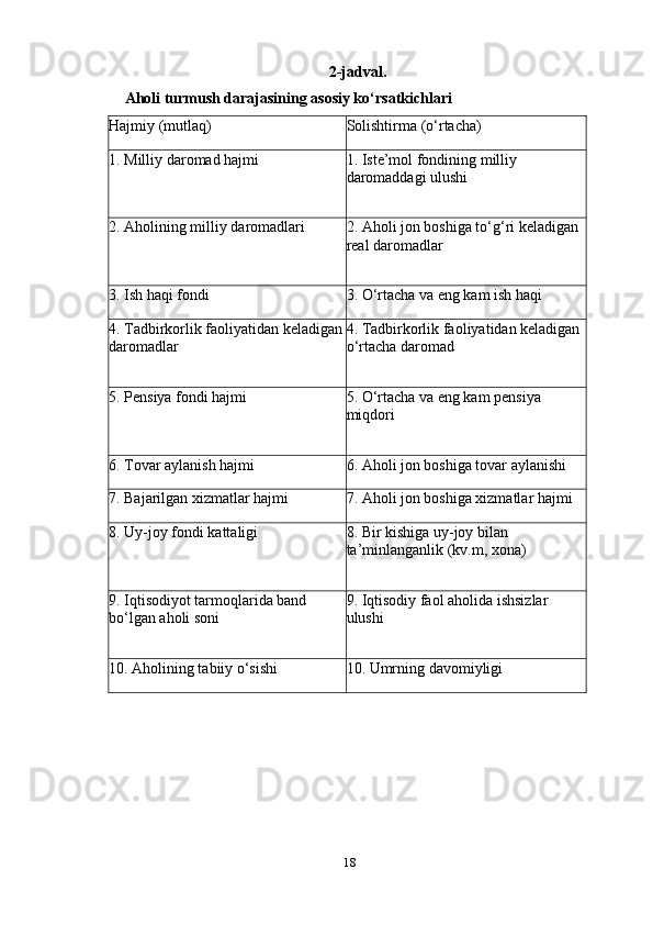 182-jadval.
Aholi turmush darajasining asosiy ko‘rsatkichlari
Hajmiy (mutlaq) Solishtirma (o‘rtacha)
1. Milliy daromad hajmi 1. Iste’mol fondining milliy
daromaddagi ulushi
2. Aholining milliy daromadlari 2. Aholi jon boshiga to‘g‘ri keladigan
real daromadlar
3. Ish haqi fondi 3. O‘rtacha va eng kam ish haqi
4. Tadbirkorlik faoliyatidan keladigan
daromadlar 4. Tadbirkorlik faoliyatidan keladigan
o‘rtacha daromad
5. Pensiya fondi hajmi 5. O‘rtacha va eng kam pensiya
miqdori
6. Tovar aylanish hajmi 6. Aholi jon boshiga tovar aylanishi
7. Bajarilgan xizmatlar hajmi 7. Aholi jon boshiga xizmatlar hajmi
8. Uy-joy fondi kattaligi 8. Bir kishiga uy-joy bilan
ta’minlanganlik (kv.m, xona)
9. Iqtisodiyot tarmoqlarida band
bo‘lgan aholi soni 9. Iqtisodiy faol aholida ishsizlar 
ulushi
10. Aholining tabiiy o‘sishi 10. Umrning davomiyligi 