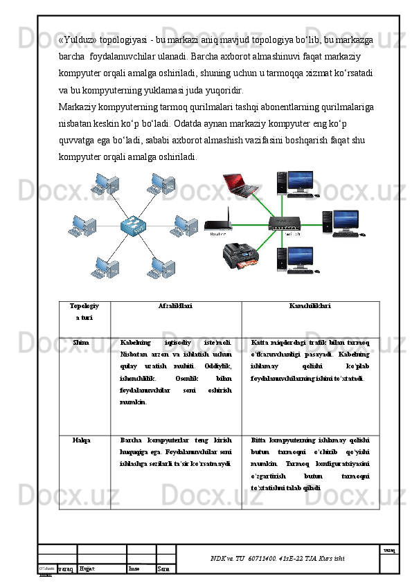 O’lcha m
mm m varaq Hujjat: Imzo
Sana  varaq
NDK va TU  60711400 .  41sE-22  TJA  Kurs ishi«Yulduz» topologiyasi - bu markazi aniq mavjud topologiya bо‘lib, bu markazga 
barcha  foydalanuvchilar ulanadi. Barcha axborot almashinuvi faqat markaziy 
kompyuter orqali amalga oshiriladi, shuning uchun u tarmoqqa xizmat kо‘rsatadi 
va bu kompyuterning yuklamasi juda yuqoridir. 
Markaziy kompyuterning tarmoq qurilmalari tashqi abonentlarning qurilmalariga 
nisbatan keskin kо‘p bо‘ladi. Odatda aynan markaziy kompyuter eng kо‘p 
quvvatga ega bо‘ladi, sababi axborot almashish vazifasini boshqarish faqat shu 
kompyuter orqali amalga oshiriladi.
 
Topologiy
a turi Afzalikllari Kamchiliklari
Shina Kabelning   iqtisodiy   iste'moli.
Nisbatan   arzon   va   ishlatish   uchun
qulay   uzatish   muhiti.   Oddiylik,
ishonchlilik.   Osonlik   bilan
foydalanuvchilar   soni   oshirish
mumkin. Katta   miqdordagi   trafik   bilan   tarmoq
o'tkazuvchanligi   pasayadi.   Kabelning
ishlamay   qolishi   ko'plab
foydalanuvchilarning ishini to'xtatadi.
Halqa Barcha   kompyuterlar   teng   kirish
huquqiga  ega.  Foydalanuvchilar  soni
ishlashga sezilarli ta'sir ko'rsatmaydi Bitta   kompyuterning   ishlamay   qolishi
butun   tarmoqni   o'chirib   qo'yishi
mumkin.   Tarmoq   konfiguratsiyasini
o'zgartirish   butun   tarmoqni
to'xtatishni talab qiladi 