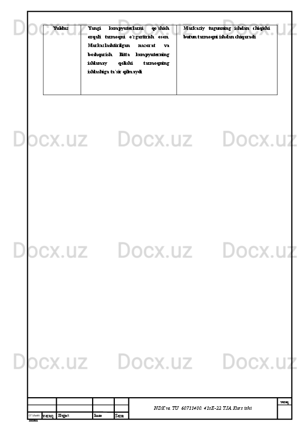 O’lcha m
mm m varaq Hujjat: Imzo
Sana  varaq
NDK va TU  60711400 .  41sE-22  TJA  Kurs ishiYulduz  Yangi   kompyuterlarni   qo ' shish
orqali   tarmoqni   o ' zgartirish   oson .
Markazlashtirilgan   nazorat   va
boshqarish.   Bitta   kompyuterning
ishlamay   qolishi   tarmoqning
ishlashiga ta'sir qilmaydi Markaziy   tugunning   ishdan   chiqishi
butun tarmoqni ishdan chiqaradi 
