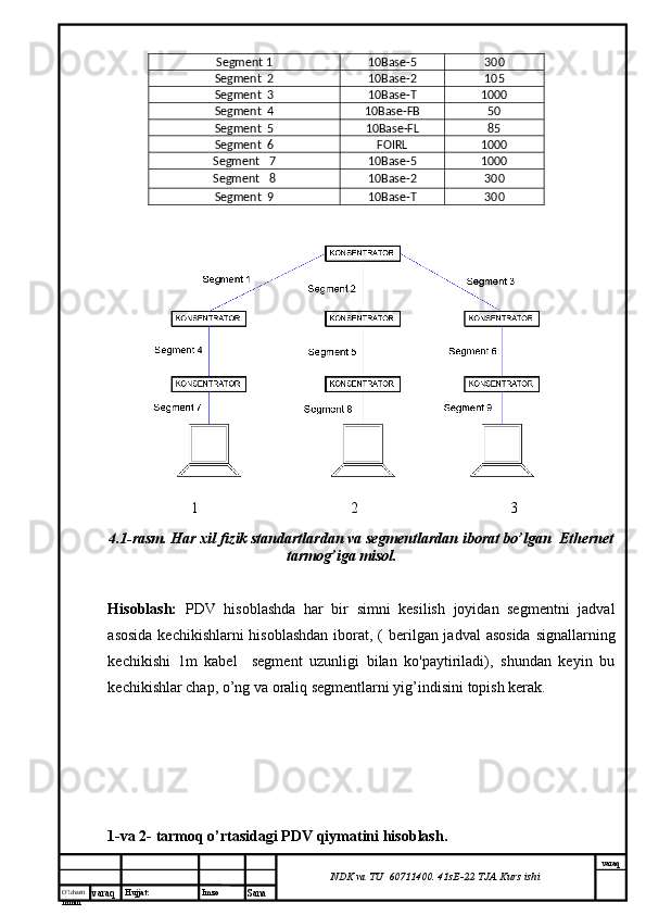 O’lcha m
mm m varaq Hujjat: Imzo
Sana  varaq
NDK va TU  60711400 .  41sE-22  TJA  Kurs ishiSegment  1 10Base-5 30 0
Segment   2 10Base-2 10 5
Segment   3 10Base- T 10 00
Segment   4 10Base-FB 50
Segment   5 10Base-FL 85
Segment   6 FOIRL 10 00
Segment     7 10Base-5 10 00
Segment     8 10Base-2 30 0
Segment  9 10Base- T 30 0
1                                        2                                        3                            
4.1-rasm. Har xil fizik standartlardan va segmentlardan iborat bo’lgan  Ethernet
tarmog’iga misol.
Hisoblash:   PDV   hisoblashda   har   bir   simni   kesilish   joyidan   segmentni   jadval
asosida  kechikishlarni hisoblashdan  iborat, ( berilgan jadval  asosida  signallarning
kechikishi   1m   kabel     segment   uzunligi   bilan   ko'paytiriladi),   shundan   keyin   bu
kechikishlar chap, o’ng va oraliq segmentlarni yig’indisini topish kerak.
1-va 2- tarmoq o’rtasidagi PDV qiymatini hisoblash. 