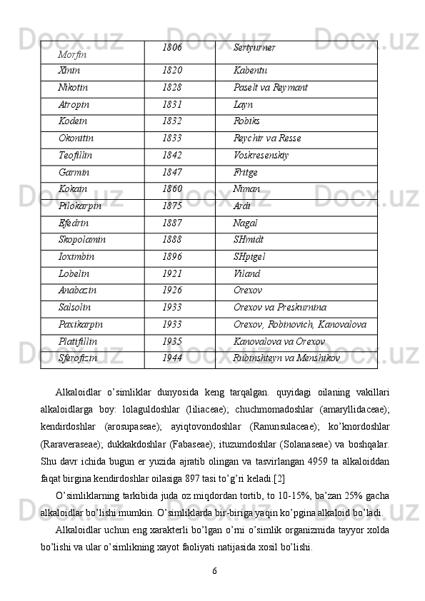 Morfin 1806 Sertyurner
Xinin 1820 Kabentu
Nikotin 1828 Paselt va Reymant
Atropin 1831 Layn
Kodein 1832 Robiks
Okonitin 1833 Reychir va Resse
Teofillin 1842 Voskresenskiy
Garmin 1847 Fritge
Kokain 1860 Niman
Pilokarpin 1875 Ardi
Efedrin 1887 Nagal
Skopolamin 1888 SHmidt
Ioximbin 1896 SHpigel
Lobelin 1921 Viland
Anabazin 1926 Orexov
Salsolin 1933 Orexov va Preskurnina
Paxikarpin 1933 Orexov, Robinovich, Kanovalova
Platifillin 1935 Kanovalova va Orexov
Sferofizin 1944 Rubinshteyn va Menshikov
Alkaloidlar   o’simliklar   dunyosida   keng   tarqalgan.   q uyidagi   oilaning   vakillari
alkaloidlarga   boy:   lolaguldoshlar   (l iliaceae );   chuchmomadoshlar   (amaryllida cea e);
kendirdoshlar   (arosupaseae);   ayiqtovondoshlar   ( Ranun su laceae );   ko’knordoshlar
(Rara v eraseae);   dukkakdoshlar   (Fabaseae);   ituzumdoshlar   ( Solan aseae)   va   boshqalar.
S h u   davr   ichida   bugun   er   yuzida   ajratib   olingan   va   tasvirlangan   4959   ta   alkaloiddan
faqat birgina kendirdoshlar oilasiga 897 tasi to’ g ’ri keladi.[2]
O’simliklarning tarkibida juda oz miqdordan tortib, to 10-15%, ba’zan 25% gacha
alkaloidlar bo’lishi mumkin. O’simliklarda bir-biriga yaqin ko’pgina alkaloid bo’ladi. 
Alkaloidlar uchun eng xarakterli bo’lgan o’rni o’simlik organizmida tayyor xolda
bo’lishi va ular o’simlikning xayot faoliyati natijasida xosil bo’lishi.
6 