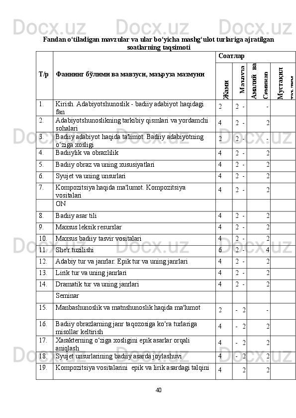 Fandan o‘tiladigan mavzular va ular bo‘yicha mashg‘ulot turlariga ajratilgan
soatlarning taqsimoti
Т/р Фаннинг б ў лими ва мавзуси, маъруза мазмуни СоатларЖ
ами	
М
аъруза	
А
малий
 ва	
С
еминар	
М
устақил	
таълим
1. Kirish. Adabiyotshunoslik - badiiy adabiyot haqidagi 
fan 2 2 - -
2 . Adabiyotshunoslikning tarkibiy qismlari va yordamchi 
sohalari 4 2 - 2
3. Badiiy adabiyot haqida ta'limot. Badiiy adabiyotning 
o‘ziga xosligi 2 2 - -
4. Badiiylik va obrazlilik
4 2 - 2
5. Badiiy obraz va uning xususiyatlari 4 2 - 2
6. Syujet va uning unsurlari 4 2 - 2
7. Kompozitsiya haqida ma'lumot. Kompozitsiya 
vositalari 4 2 - 2
ON
8. Badiiy asar tili 4 2 - 2
9. Maxsus leksik resurslar 4 2 - 2
10. Maxsus badiiy tasvir vositalari 4 2 - 2
11. She'r tuzilishi 6 2 - 4
12. Adabiy tur va janrlar. Epik tur va uning janrlari  4 2 - 2
13. Lirik tur va uning janrlari 4 2 - 2
14. Dramatik tur va uning janrlari 4 2 - 2
Seminar 
15. Manbashunoslik va matnshunoslik haqida ma'lumot
2 - 2 -
16. Badiiy obrazlarning janr taqozosiga ko‘ra turlariga 
misollar keltirish 4 - 2 2
17. Xarakterning o‘ziga xosligini epik asarlar orqali 
aniqlash 4 - 2 2
18. Syujet unsurlarining badiiy asarda joylashuvi 4 - 2 2
19. Kompozitsiya vositalarini  epik va lirik asardagi talqini
4 2 2
40 