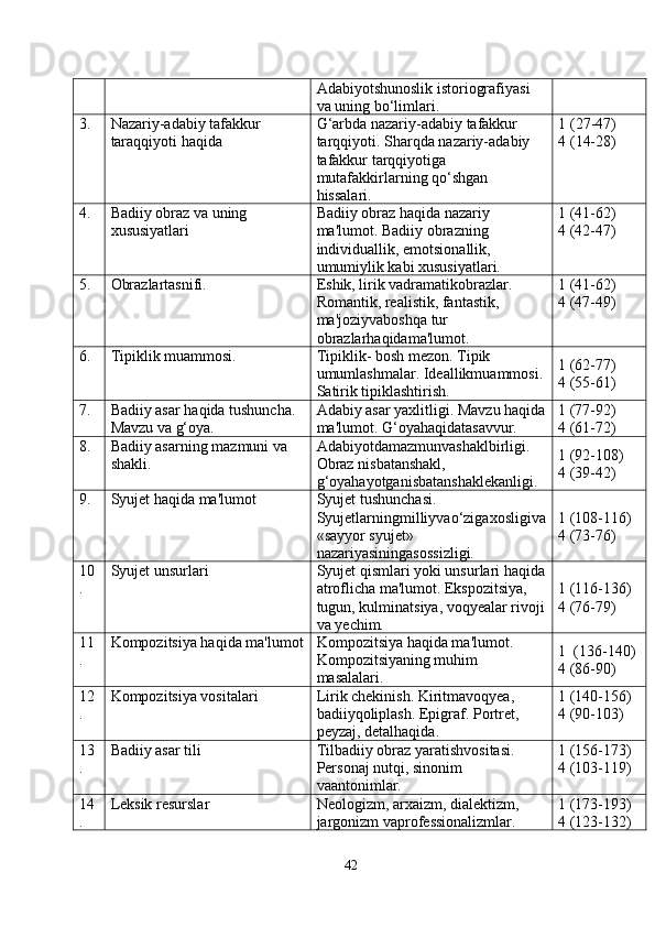Adabiyotshunoslik istoriografiyasi 
va uning bo‘limlari.
3. Nazariy-adabiy tafakkur 
taraqqiyoti haqida G‘arbda nazariy-adabiy tafakkur 
tarqqiyoti. Sharqda nazariy-adabiy 
tafakkur tarqqiyotiga 
mutafakkirlarning qo‘shgan 
hissalari. 1 ( 27 - 47 )
4 ( 14-28 )
4. Badiiy obraz va uning 
xususiyatlari Badiiy obraz haqida nazariy 
ma'lumot. Badiiy obrazning 
individuallik, emotsionallik, 
umumiylik kabi xususiyatlari. 1 (41-62)
4 (42-47)
5 . Obrazlartasnifi. Eshik, lirik vadramatikobrazlar. 
Romantik, realistik, fantastik, 
ma'joziyvaboshqa tur 
obrazlarhaqidama'lumot.  1 (41-62)
4 (47-49)
6 . Tipiklik muammosi. Tipiklik- bosh mezon. Tipik 
umumlashmalar.  Ideallikmuammosi.
Satirik tipiklashtirish.  1 (62-77)
4 (55-61)
7 . Badiiy asar haqida tushuncha. 
Mavzu va g‘oya.  Adabiy asar yaxlitligi. Mavzu haqida
ma'lumot.  G‘oyahaqidatasavvur. 1 (77-92)
4 (61-72)
8 . Badiiy asarning mazmuni va 
shakli. Adabiyotdamazmunvashaklbirligi. 
Obraz nisbatanshakl, 
g‘oyahayotganisbatanshaklekanligi. 1 (92-108)
4 (39-42)
9. Syujet haqida ma'lumot Syujet tushunchasi. 
Syujetlarningmilliyvao‘zigaxosligiva
«sayyor syujet» 
nazariyasiningasossizligi. 1 (108-116)
4 (73-76)
10
. Syujet unsurlari Syujet qismlari yoki unsurlari haqida
atroflicha ma'lumot.  Ekspozitsiya, 
tugun, kulminatsiya, voqyealar rivoji
va yechim. 1 (116-136)
4 (76-79)
11
. Kompozitsiya haqida ma'lumot Kompozitsiya haqida ma'lumot. 
Kompozitsiyaning muhim 
masalalari. 1  (136-140)
4 (86-90)
12
. Kompozitsiya vositalari Lirik chekinish. Kiritmavoqyea, 
badiiyqoliplash. Epigraf.  Portret, 
peyzaj, detalhaqida.   1 (140-156)
4 (90-103)
13
. Badiiy asar tili Tilbadiiy obraz yaratishvositasi. 
Personaj nutqi, sinonim 
vaantonimlar.  1 (156-173)
4 (103-119)
14
. Leksik resurslar  Neologizm, arxaizm, dialektizm, 
jargonizm vaprofessionalizmlar. 1 (173-193)
4 (123-132)
42 