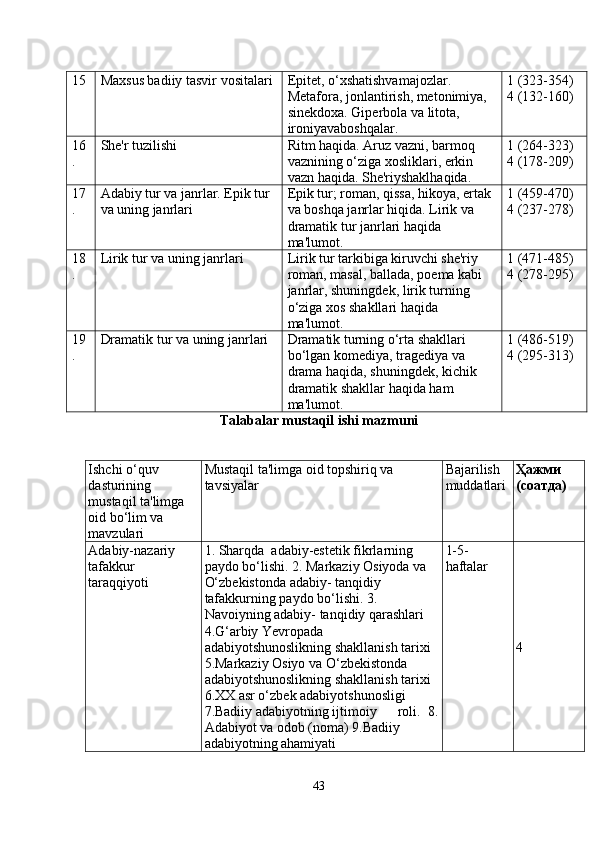 15 Maxsus badiiy tasvir vositalari Epitet, o‘xshatishvamajozlar. 
Metafora, jonlantirish, metonimiya, 
sinekdoxa.  Giperbola va litota, 
ironiyavaboshqalar. 1 (323-354)
4 (132-160)
16
. She'r tuzilishi Ritm haqida. Aruz vazni, barmoq 
vaznining o‘ziga xosliklari, erkin 
vazn haqida. She'riyshaklhaqida.  1 (264-323)
4 (178-209)
1 7
. Adabiy tur va janrlar. Epik tur 
va uning janrlari Epik tur; roman, qissa, hikoya, ertak 
va boshqa janrlar hiqida. Lirik va 
dramatik tur janrlari haqida 
ma'lumot. 1 (459-470)
4 (237-278)
18
. Lirik tur va uning janrlari Lirik tur tarkibiga kiruvchi she'riy 
roman, masal, ballada, poema kabi 
janrlar, shuningdek, lirik turning 
o‘ziga xos shakllari haqida 
ma'lumot. 1 (471-485)
4 (278-295)
19
. Dramatik tur va uning janrlari Dramatik turning o‘rta shakllari 
bo‘lgan komediya, tragediya va 
drama haqida, shuningdek, kichik 
dramatik shakllar haqida ham 
ma'lumot. 1 (486-519)
4 (295-313)
Talabalar mustaqil ishi mazmuni
Ishchi o‘quv 
dasturining 
mustaqil ta'limga 
oid bo‘lim va 
mavzulari Mustaqil ta'limga oid topshiriq va 
tavsiyalar Bajarilish
muddatlari Ҳ ажми
(соатд а )
Adabiy-nazariy 
tafakkur 
taraqqiyoti 1. Sharqda  adabiy-estetik fikrlarning 
paydo bo‘lishi. 2. Markaziy Osiyoda va 
O‘zbekistonda adabiy- tanqidiy 
tafakkurning paydo bo‘lishi. 3. 
Navoiyning adabiy- tanqidiy qarashlari  
4.G‘arbiy Yevropada 
adabiyotshunoslikning shakllanish tarixi 
5.Markaziy Osiyo va O‘zbekistonda 
adabiyotshunoslikning shakllanish tarixi 
6.XX asr o‘zbek adabiyotshunosligi 
7.Badiiy adabiyotning ijtimoiy      roli.   8.
Adabiyot va odob (noma) 9.Badiiy 
adabiyotning ahamiyati 1-5- 
haftalar
4
43 