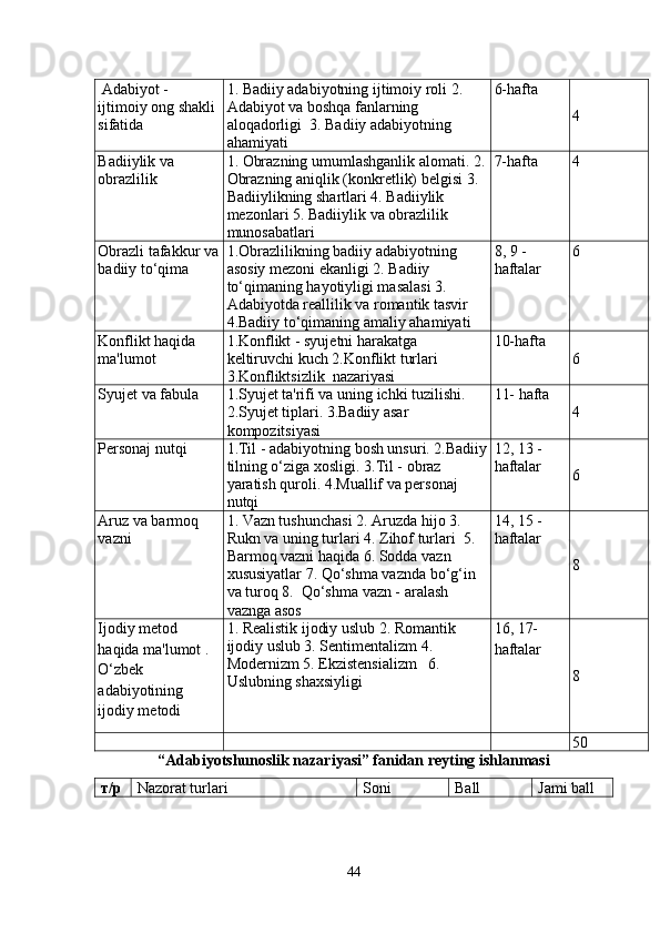  Adabiyot - 
ijtimoiy ong shakli 
sifatida 1. Badiiy adabiyotning ijtimoiy roli 2. 
Adabiyot va boshqa fanlarning 
aloqadorligi  3.  Badiiy adabiyotning 
ahamiyati 6-hafta
4
Badiiylik va 
obrazlilik 1. Obrazning umumlashganlik alomati. 2.
Obrazning aniqlik (konkretlik) belgisi 3. 
Badiiylikning shartlari 4. Badiiylik 
mezonlari 5. Badiiylik va obrazlilik 
munosabatlari 7-hafta 4
Obrazli tafakkur va
badiiy to‘qima 1.Obrazlilikning badiiy adabiyotning 
asosiy mezoni ekanligi 2. Badiiy 
to‘qimaning hayotiyligi masalasi 3. 
Adabiyotda reallilik va romantik tasvir 
4.Badiiy to‘qimaning amaliy ahamiyati  8, 9 -
haftalar 6
Konflikt haqida 
ma'lumot 1.Konflikt - syujetni harakatga 
keltiruvchi kuch 2.Konflikt turlari 
3.Konfliktsizlik  nazariyasi 10-hafta
6
Syujet va fabula 1.Syujet ta'rifi va uning ichki tuzilishi. 
2.Syujet tiplari. 3.Badiiy asar 
kompozitsiyasi 11- hafta
4
Personaj nutqi 1.Til - adabiyotning bosh unsuri. 2.Badiiy
tilning o‘ziga xosligi.  3.Til - obraz 
yaratish quroli. 4.Muallif va personaj 
nutqi 12, 13 - 
haftalar
6
Aruz va barmoq  
vazni 1. Vazn tushunchasi 2. Aruzda hijo 3. 
Rukn va uning turlari 4. Zihof turlari  5. 
Barmoq vazni haqida 6. Sodda vazn 
xususiyatlar 7. Qo‘shma vaznda bo‘g‘in 
va turoq 8.   Qo‘shma vazn - aralash 
vaznga asos 14, 15 -
haftalar
8
Ijodiy metod 
haqida ma'lumot . 
O‘zbek 
adabiyotining 
ijodiy metodi 1. Realistik ijodiy uslub 2. Romantik  
ijodiy uslub 3. Sentimentalizm 4. 
Modernizm 5. Ekzistensializm   6.  
Uslubning shaxsiyligi 16, 17-
haftalar
8
50
“Adabiyotshunoslik nazariyasi” fanidan reyting ishlanmasi
т / р Nazorat turlari Soni Ball Jami ball
44 