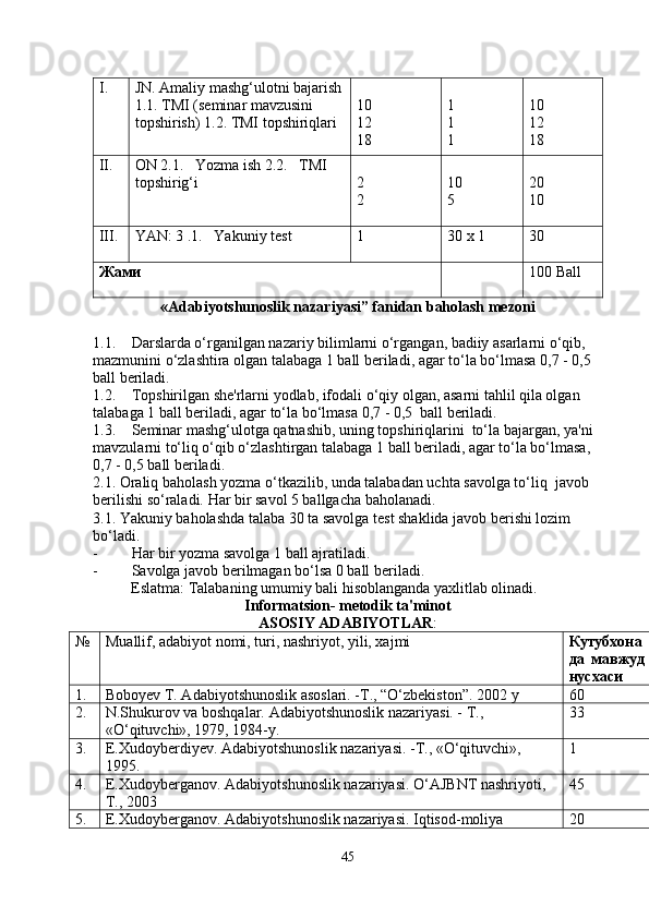 I . JN. Amaliy mashg‘ulotni bajarish
1.1. TMI (seminar mavzusini 
topshirish) 1.2. TMI topshiriqlari 10
12
18 1
1
1 10
12
18
II . ON 2.1.   Yozma ish 2.2.   TMI  
topshirig‘i 2
2 10
5 20
10
III . YAN: 3 .1.   Yakuniy test  1 30 х 1 30
Жами 100  Ball
«Adabiyotshunoslik nazariyasi” fanidan baholash mezoni
1.1. Darslarda o‘rganilgan nazariy bilimlarni o‘rgangan, badiiy asarlarni o‘qib, 
mazmunini o‘zlashtira olgan talabaga 1 ball beriladi, agar to‘la bo‘lmasa 0,7 - 0,5 
ball beriladi.
1.2. Topshirilgan she'rlarni yodlab, ifodali o‘qiy olgan, asarni tahlil qila olgan 
talabaga 1 ball beriladi, agar to‘la bo‘lmasa 0,7 - 0,5  ball beriladi.
1.3. Seminar mashg‘ulotga qatnashib, uning topshiriqlarini  to‘la bajargan, ya'ni 
mavzularni to‘liq o‘qib o‘zlashtirgan talabaga 1 ball beriladi, agar to‘la bo‘lmasa, 
0,7 - 0,5 ball beriladi.
2.1. Oraliq baholash yozma o‘tkazilib, unda talabadan uchta savolga to‘liq  javob 
berilishi so‘raladi. Har bir savol 5 ballgacha baholanadi.
3.1. Yakuniy baholashda talaba 30 ta savolga test shaklida javob berishi lozim 
bo‘ladi.
- Har bir yozma savolga 1 ball ajratiladi.
- Savolga javob berilmagan bo‘lsa 0 ball beriladi.
          Eslatma: Talabaning umumiy bali hisoblanganda yaxlitlab olinadi.
Informatsion- metodik ta'minot
ASOSIY ADABIYOTLAR :
№ Muallif, adabiyot nomi, turi, nashriyot, yili, xajmi Кутубхона
да   мавжуд
нусхаси
1. Boboyev T. Adabiyotshunoslik asoslari. -T., “O‘zbekiston”.  2002 y 60
2. N.Shukurov va boshqalar. Adabiyotshunoslik nazariyasi. - T., 
«O‘qituvchi», 1979, 1984-y. 3 3
3. E.Xudoyberdiyev. Adabiyotshunoslik nazariyasi. -T., «O‘qituvchi», 
1995. 1
4. E.Xudoyberganov. Adabiyotshunoslik nazariyasi. O‘AJBNT nashriyoti, 
T., 2003 45
5. E.Xudoyberganov. Adabiyotshunoslik nazariyasi. Iqtisod-moliya  20
45 