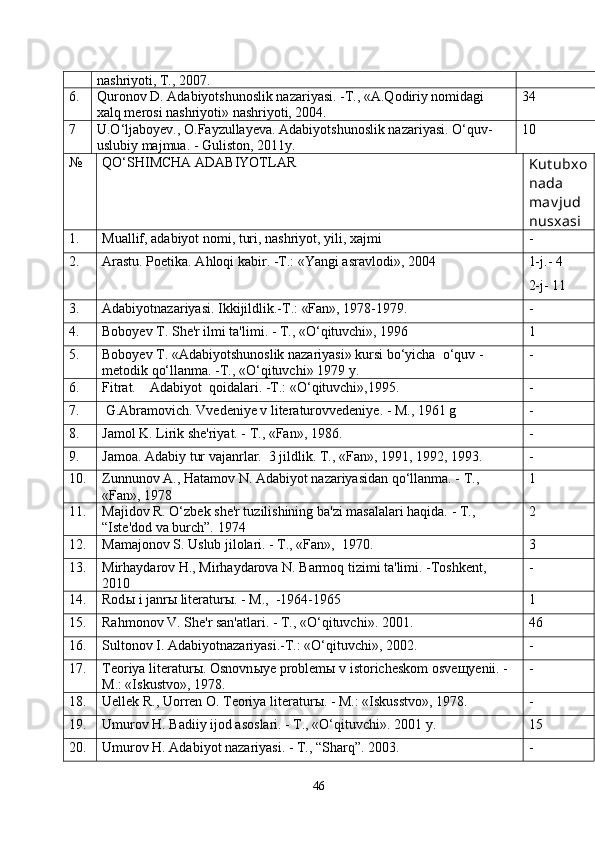 nashriyoti, T., 2007.
6. Quronov D. Adabiyotshunoslik nazariyasi. -T., «A.Qodiriy nomidagi 
xalq merosi nashriyoti» nashriyoti, 2004.    34
7 U.O‘ljaboyev., O.Fayzullayeva. Adabiyotshunoslik nazariyasi.  O‘quv-
uslubiy majmua. - Guliston, 2011y.  10
№ QO‘SHIMCHA ADABIYOTLAR
Kut ubxo
nada
mav jud
nusxasi
1. Muallif, adabiyot nomi, turi, nashriyot, yili, xajmi -
2. Arastu. Poetika. Ahloqi kabir. -T.: «Yangi asravlodi», 2004 1-j .- 4
2- j - 11
3. Adabiyotnazariyasi. Ikkijildlik.-T.: «Fan», 1978-1979. -
4. Boboyev T. She'r ilmi ta'limi. - T., «O‘qituvchi», 1996 1
5. Boboyev T. «Adabiyotshunoslik nazariyasi» kursi bo‘yicha  o‘quv - 
metodik qo‘llanma. -T., «O‘qituvchi» 1979 y. -
6. Fitrat.    Adabiyot  qoidalari. -T.: «O‘qituvchi»,1995. -
7.  G.Abramovich. Vvedeniye v literaturovvedeniye. - M., 1961 g -
8. Jamol K. Lirik she'riyat. - T., «Fan», 1986. -
9. Jamoa. Adabiy tur vajanrlar.  3 jildlik.  T., «Fan», 1991, 1992, 1993. -
10. Zunnunov A., Hatamov N. Adabiyot nazariyasidan qo‘llanma. - T., 
«Fan», 1978 1
11. Majidov R. O‘zbek she'r tuzilishining ba'zi masalalari haqida. - T., 
“Iste'dod va burch”.  1974 2
12. Mamajonov S. Uslub jilolari. - T., «Fan»,  1970. 3
13. Mirhaydarov H., Mirhaydarova N. Barmoq tizimi ta'limi. -Toshkent, 
2010 -
14. Rod ы  i janr ы  literatur ы . - M.,  -1964-1965 1
15. Rahmonov V. She'r san'atlari. - T., «O‘qituvchi».  2001. 46
16. Sultonov I. Adabiyotnazariyasi.-T.: «O‘qituvchi», 2002. -
17. Teoriya literatur ы . Osnovn ы ye problem ы  v istoricheskom osve щ yenii. - 
M.: «Iskustvo», 1978. -
18. Uellek R., Uorren O. Teoriya literatur ы . - M.: «Iskusstvo», 1978. -
19. Umurov H. Badiiy ijod asoslari. - T., «O‘qituvchi».  2001 y. 15
20. Umurov H. Adabiyot nazariyasi. - T., “Sharq”.  2003. -
46 