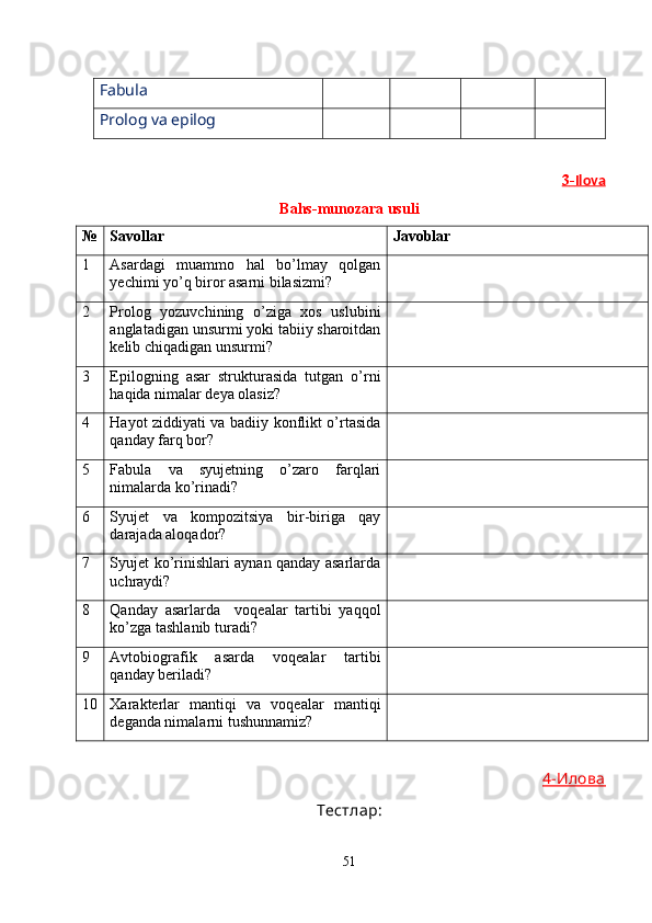 Fabula
Prolog va epilog
3   -   Ilova   
Bahs-munozara usuli
№ S avol lar Javoblar
1 Asardagi   muammo   hal   bo’lmay   qolgan
y echimi yo’q biror asarni bilasizmi?
2 Prolog   yozuvchining   o’ziga   xos   uslubini
anglatadigan unsurmi yoki tabiiy sharoitdan
kelib chiqadigan unsurmi?
3 Epilogning   asar   strukturasida   tutgan   o’rni
haqida nimalar deya olasiz?
4 Hayot ziddiyati va badiiy konflikt o’rtasida
qanday farq bor?
5 Fabula   va   syujetning   o’zaro   farqlari
nimalarda ko’rinadi?
6 S yujet   va   kompozitsiya   bir-biriga   qay
darajada aloqador?
7 Syujet ko’rinishlari aynan qanday asarlarda
uchraydi?
8 Qanday   asarlarda     voqealar   tartibi   yaqqol
ko’zga tashlanib turadi?
9 Avtobiografik   asarda   vo qe alar   tartibi
qanday beriladi?
10 Xarakterlar   mantiqi   va   voqealar   mantiqi
deganda nimalarni tushunnamiz?
4    -Илова   
Тестлар:
51 