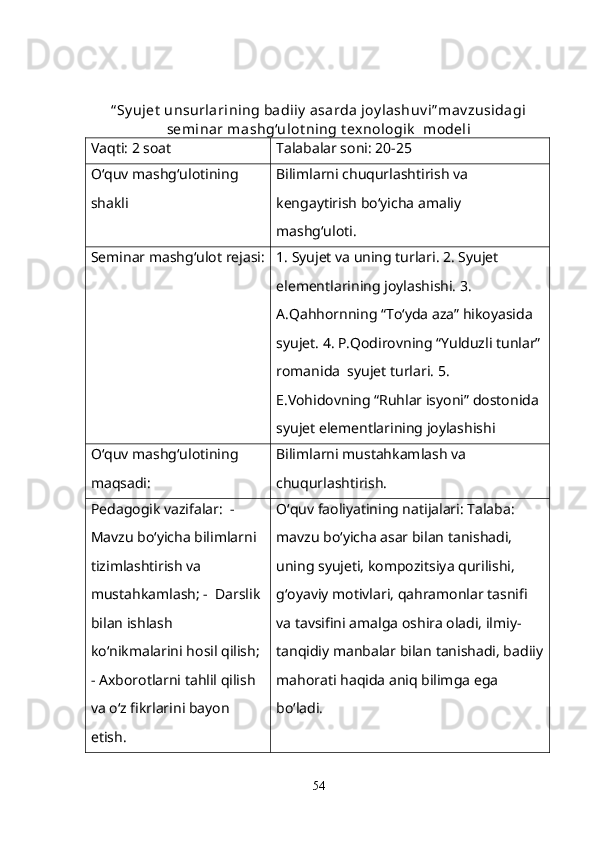 “ Sy ujet  unsurlarining badiiy  asarda joy lashuv i” mav zusidagi
seminar mashg‘ulot ning t exnologik   modeli
Vaqti: 2 soat Talabalar soni: 20-25
O‘quv mashg‘ulotining 
shakli  Bilimlarni chuqurlashtirish va 
kengaytirish bo‘yicha amaliy 
mashg‘uloti.
Seminar mashg‘ulot rejasi: 1. Syujet va uning turlari. 2. Syujet 
elementlarining joylashishi. 3. 
A.Qahhornning “To‘yda aza” hikoyasida 
syujet. 4. P.Qodirovning “Yulduzli tunlar”
romanida  syujet turlari.  5. 
E.Vohidovning “Ruhlar isyoni” dostonida 
syujet elementlarining joylashishi
O‘quv mashg‘ulotining 
maqsadi: Bilimlarni mustahkamlash va 
chuqurlashtirish.
Pedagogik vazifalar:  - 
Mavzu bo‘yicha bilimlarni 
tizimlashtirish va 
mustahkamlash; -  Darslik 
bilan ishlash 
ko‘nikmalarini hosil qilish; 
- Axborotlarni tahlil qilish 
va o‘z fikrlarini bayon 
etish. O‘quv faoliyatining natijalari: Talaba: 
mavzu bo‘yicha asar bilan tanishadi, 
uning syujeti, kompozitsiya qurilishi, 
g‘oyaviy motivlari, qahramonlar tasnifi 
va tavsifini amalga oshira oladi, ilmiy-
tanqidiy manbalar bilan tanishadi, badiiy
mahorati haqida aniq bilimga ega 
bo‘ladi.
54 