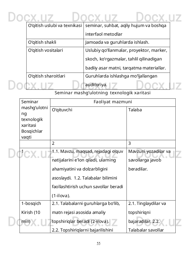 O‘qitish uslubi va texnikasi seminar, suhbat, aqliy hujum va boshqa 
interfaol metodlar
O‘qitish shakli Jamoada va guruhlarda ishlash.
O‘qitish vositalari Uslubiy qo‘llanmalar, proyektor, marker,
skoch, ko‘rgazmalar, tahlil qilinadigan  
badiiy asar matni, tarqatma materiallar.
O‘qitish sharoitlari Guruhlarda ishlashga mo‘ljallangan 
auditoriya.
Seminar mashg‘ulot ning  t exnologik  xarit asi
Seminar 
mashg‘ulotni
ng  
texnologik 
xaritasi
Bosqichlar 
vaqti Faoliy at   mazmuni
O‘qituvchi Talaba
2 3
1 1.1. Mavzu, maqsad, rejadagi o‘quv 
natijalarini e'lon qiladi, ularning 
ahamiyatini va dolzarbligini 
asoslaydi.  1.2. Talabalar bilimini 
faollashtirish uchun savollar beradi 
(1-ilov a). Mavzuni yozadilar va 
savollarga javob 
beradilar.
1-bosqich 
Kirish (10 
min) 2.1. Talabalarni guruhlarga bo‘lib, 
matn rejasi asosida amaliy 
topshiriqlar beradi  (2-ilov a).  
2.2. Topshiriqlarni bajarilishini  2.1. Tinglaydilar va 
topshiriqni 
bajaradilar. 2.2. 
Talabalar savollar 
55 