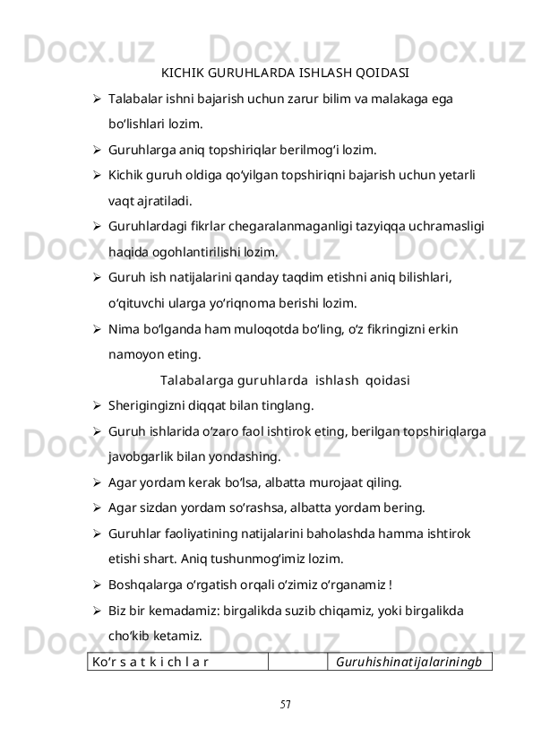KICHIK  GURUHLA RDA  ISHLA SH QOIDA SI
 Talabalar ishni bajarish uchun zarur bilim va malakaga ega 
bo‘lishlari lozim.
 Guruhlarga aniq topshiriqlar berilmog‘i lozim.
 Kichik guruh oldiga qo‘yilgan topshiriqni bajarish uchun yetarli 
vaqt ajratiladi.
 Guruhlardagi fikrlar chegaralanmaganligi tazyiqqa uchramasligi 
haqida ogohlantirilishi lozim.
 Guruh ish natijalarini qanday taqdim etishni aniq bilishlari, 
o‘qituvchi ularga yo‘riqnoma berishi lozim.
 Nima bo‘lganda ham muloqotda bo‘ling, o‘z fikringizni erkin 
namoyon eting.
Talabalarga guruhlarda  ishlash  qoidasi
 Sherigingizni diqqat bilan tinglang.
 Guruh ishlarida o‘zaro faol ishtirok eting, berilgan topshiriqlarga 
javobgarlik bilan yondashing.
 Agar yordam kerak bo‘lsa, albatta murojaat qiling.
 Agar sizdan yordam so‘rashsa, albatta yordam bering.
 Guruhlar faoliyatining natijalarini baholashda hamma ishtirok 
etishi shart. Aniq tushunmog‘imiz lozim.
 Boshqalarga o‘rgatish orqali o‘zimiz o‘rganamiz !
 Biz bir kemadamiz: birgalikda suzib chiqamiz, yoki birgalikda 
cho‘kib ketamiz.
Ko‘r s a t  k  i ch l a r  Guru h ishinat ijalariningb
57 