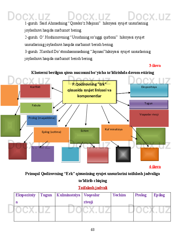 1-guruh. Said Ahmadning “Qorako‘z Majnun”  hikoyasi syujet unsurlarinig 
joylashuvi haqida ma'lumot bering.
2-guruh. O‘.Hoshimovning “Urushning so‘nggi qurboni”  hikoyasi syujet 
unsurlarinig joylashuvi haqida ma'lumot berish bering.
3-guruh. Xurshid Do‘stmuhammadning “Jajman”hikoyasi syujet unsurlarinig 
joylashuvi haqida ma'lumot berish bering.
3-ilova
Klasterni berilgan qissa mazmuni bo‘yicha to‘ldirishda davom ettiring
4-ilova
Primqul Qodirovning “Erk” qissasining syujet unsurlarini toifalash jadvaliga
to‘ldirib chiqing
Toifalash        jadvali   
Ekspozitsiy
a Tugun Kulminatsiya Voqealar
r ivoji Ye chim Prolog Epilog
63P.Qodirovning “Erk”
qissasida syujet liniyasi va
komponentlar
            Echim Kul ` minatsiya Voqealar rivoji TugunEkspozitsiya
Epilog (xotima)Prolog (muqaddima) FabulaKonflikt     