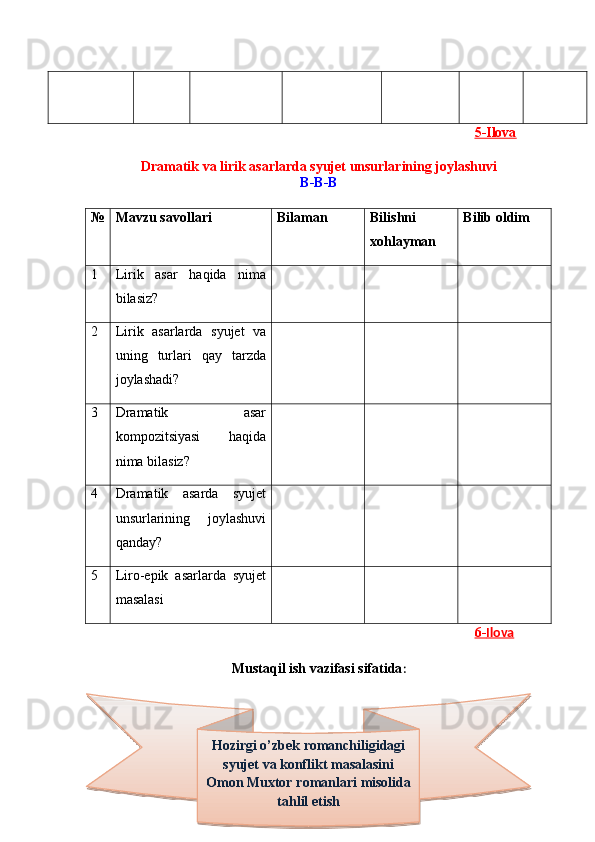 5-Ilova
Dramatik va lirik asarlarda syujet unsurlarining joylashuvi
B-B-B
№ Mavzu   savollari Bilaman Bilishni
xohlayman Bilib   oldim
1 Lirik   asar   haqida   nima
bilasiz?
2 Lirik   asarlarda   syujet   va
uning   turlari   qay   tarzda
joylashadi?
3 Dramatik   asar
kompozitsiyasi   haqida
nima   bilasiz?
4 Dramatik   asarda   syujet
unsurlarining   joylashuvi
qanday?
5 Liro-epik   asarlarda   syujet
masalasi
6-    Ilova   
Mustaqil  ish  vazifa si  sifatida :
64Hozirgi   o’zbek   romanchiligidagi
syujet   va   konflikt   masalasini
Omon   Muxtor   romanlari   misolida
tahlil   etish  