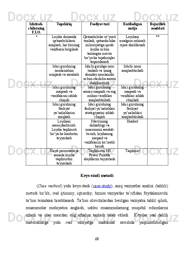 Ishtirok-
chilarning
F.I.O. Topshiriq Faoliyat turi Kutiladigan
natija Bajarilish
muddati
* Loyiha doirasida
qatnashchilarni
aniqlash, har birining
vazifasini belgilash Qatnashchilar ro‘yxati
tuziladi, qatnashchilar
imkoniyatiga qarab
loyiha uchun
tanlangan mavzu
bo‘yicha topshiriqlar
taqsimlanadi Loyihani
amalgam oshirish
rejasi shakllanadi **
Ishci guruhning
nomlanishini
aniqlash va asoslash Ishchi guruhga nom
tanlash va uning
shunday nomlanishi
uchun etarlicha asosni
shakllantirish  Ishchi nomi
aniqlashtiriladi
Ishci guruhning
maqsadi va
vazifalarini ishlab
chiqish Ishci guruhning
asosiy maqsadi va eng
muhim vazifalari
aniqlashtiriladi Ishci guruhning
maqsadi va
vazifalari ishlab
chiqiladi
Ishci guruhning
faoliyat
yo‘nalishlarini
aniqlash Ishci guruhning
faoliyat yo‘nalishlari
strategiyasini ishlab
chiqish Ishci guruhning
faoliyat
yo‘nalishlari
aniqlashtiriladi
Loyihani
rasmiylashtirish.
Loyiha taqdimoti
bo‘yicha hisobotni
tayyorlash Mavzuning
dolzarbligi va
muammoni asoslab
berish, loyihaning
maqsad va
vazifalarini ko‘rsatib
berish Hisobot
Slayd-prezentatsiya
asosida loyiha
taqdimotini
tayyorlash Taqdimotni MS
Power Pointda
slaydlarini tayyorlash Taqdimot
Keys- s tadi   metodi
( Case   method )   yoki   keys-stadi   ( case-study ),   aniq   vaziyatlar   analizi   (tahlili)
metodi   bo‘lib,   real   ijtimoiy,   iqtisodiy,   biznes   vaziyatlar   ta’rifidan   foydalanuvchi
ta’lim  texnikasi   hisoblanadi.  Ta’lim  oluvchilardan  berilgan  vaziyatni  tahlil  qilish,
muammolar   mohiyatini   anglash,   ushbu   muammolarning   muqobil   echimlarini
izlash   va   ular   orasidan   eng   afzalini   tanlash   talab   etiladi.     Keyslar   real   dalilli
materiallarga   yoki   real   vaziyatga   maksimal   ravishda   yaqinlashtirilgan
68 