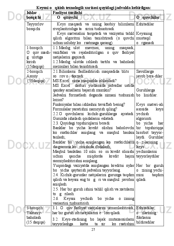 Keysni o qitish texnologik xaritasi quyidagi jadvalda keltirilgan:
Ishlar
bosqichi Faoliyat tuzilishi
O qituvchi	
 O quvchilar	
Tayyorlov
bosqichi Keys   maqsadi   va   uning   kasbiy   bilimlarni
rivojlantirishga ta sirini tushuntiradi. 	

Keys   materialini   tarqatadi   va   vaziyatni   tahlil
qilish   algoritmi   bilan   tanishtiradi   (o quvchi	

uchun uslubiy ko rsatmaga qarang).	
 Eshitadilar
Keysning
mustaqil
o rganadi	
1-bosqich.
O quv   mash-	

g ulotiga

kirish
(15daqiqa) 1.1.Mashg ulot   mavzusi,   uning   maqsadi,	

vazifalari   va   rejalashtirilgan   o quv   faoliyat	

natijalarini gapiradi.
1.2.Mashg ulotda   ishlash   tartibi   va   baholash	

mezonlari bilan tanishtiradi.  
2-bosqich
Asosiy
 (55daqiqa) 2.1.Bilimlarni   faollashtirish   maqsadida   blits  	

so rov o tkazadi:	
 
MS Excel   nima maqsadda ishlatiladi?
MS   Excel     dasturi   yordamida   jadvallar   ustida
qanday amallarni bajarish mumkin?
Jadvalni   formatlash   deganda   nimani   tushunish
lozim?
Funksiyalar bilan ishlashni tavsiflab bering?
Formulalar yaratishni namoyish qiling?
2.2.O quvchilarni   kichik-guruhlarga   ajratadi.	

Guruxda ishalash qoidalarini eslatadi. 
2.3. Quyidagi topshiriqlarni beradi: 
Banklar   bo yicha   kredit   olishni   baholovchi	

ko rsatkichlar   aniqlang   va   maqbul   bankni	

tanlash;
Banklar   bo yicha   aniqlangan   ko rsatkichlarni	
 
diagramma ko rinishida ifodalash; 	

Maqbul   bankdan   10   mln.   so m   kredit   olinishi	

uchun   qancha   miqdorda   kredit   hajmi
rasmiylashtirishni aniqlang.
Yuqoridagi   vaziyatda   aniqlangan   kreditni   oylar
bo yicha  qaytarish jadvalini tayyorlang. 	

2.4.   Kichik-guruxlar   natijalarini   guruxga   taqdim
qilish va keysni eng to g ri va maqbul  javobni	
 
aniqlash. 
2.5. Har bir guruh ishini tahlil qilish va xatolarni
to g rilash.	
 
2.6.   Keysni   yechish   bo yicha   o zining	
 
variantini tushuntirish. Savollarga
javob bera-dilar
Guruhlarga
bo linidilar.	

Keys   materi-ali
asosida   keys
yechish
algorimti
bo yicha   har

bir   topshiriqqa
hisobot   tayyor-
laydi.   Guruhlar
o z-larining

keys
yechimlarini
tayyorlaydilar
Har   bir   guruh
o zining yechi-

mini   taqdim
qiladi.
3-bosqich
Yakuniy-
baholash 
(15 daqiqa) 3.1.   O quv   faoliyat   natijalarini   umumlashtiradi,	

har bir guruh ish natijalarini e lon qiladi.	

3.2.   Keys-stadining   bo lajak   mutaxassislarni	

tayyorlashga   katta   ta sir   ko rsatishini	
  Eshitadilar,
o zlarining	

fikrlarini
bildiradilar
27 
