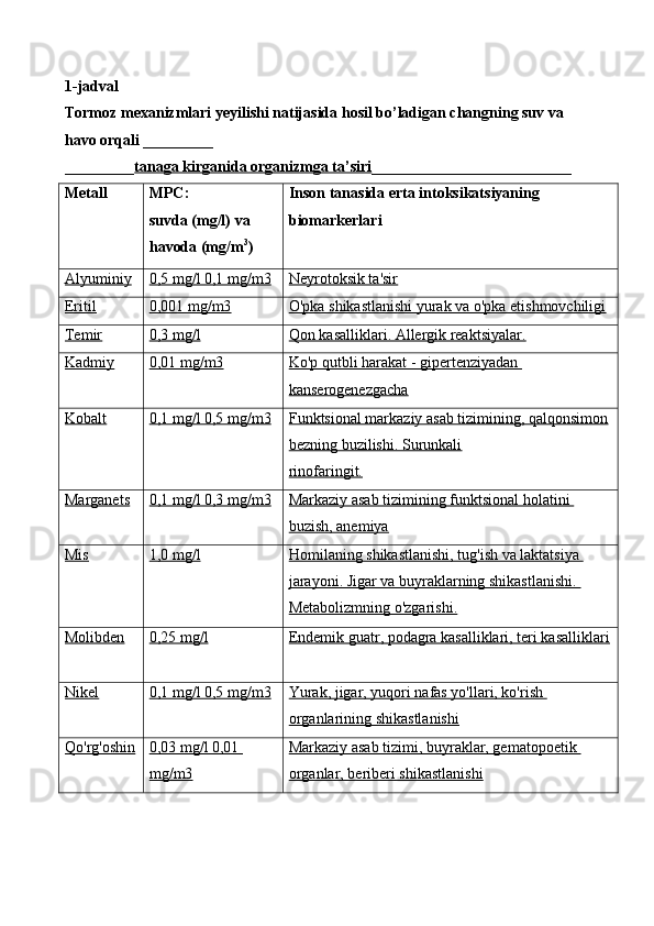1-jadval
Tormoz mexanizmlari yeyilishi natijasida hosil bo’ladigan changning suv va 
havo orqali  __________
__________ tanaga kirganida organizmga ta’siri ___________________________
Metall MPC:
suvda (mg/l) va 
havoda (mg/m 3
) Inson tanasida erta intoksikatsiyaning 
biomarkerlari
Alyuminiy 0,5 mg/l 0,1 mg/m3 Neyrotoksik ta'sir
Eritil 0,001 mg/m3 O'pka shikastlanishi yurak va o'pka etishmovchiligi
Temir 0,3 mg/l Qon kasalliklari. Allergik reaktsiyalar.
Kadmiy 0,01 mg/m3 Ko'p qutbli harakat - gipertenziyadan 
kanserogenezgacha
Kobalt 0,1 mg/l 0,5 mg/m3 Funktsional markaziy asab tizimining, qalqonsimon
bezning buzilishi. Surunkali
rinofaringit.
Marganets 0,1 mg/l 0,3 mg/m3 Markaziy asab tizimining funktsional holatini 
buzish, anemiya
Mis 1,0 mg/l Homilaning shikastlanishi, tug'ish va laktatsiya 
jarayoni. Jigar va buyraklarning shikastlanishi. 
Metabolizmning o'zgarishi.
Molibden 0,25 mg/l Endemik guatr, podagra kasalliklari, teri kasalliklari
Nikel 0,1 mg/l 0,5 mg/m3 Yurak, jigar, yuqori nafas yo'llari, ko'rish 
organlarining shikastlanishi
Qo'rg'oshin 0,03 mg/l 0,01 
mg/m3 Markaziy asab tizimi, buyraklar, gematopoetik 
organlar, beriberi shikastlanishi