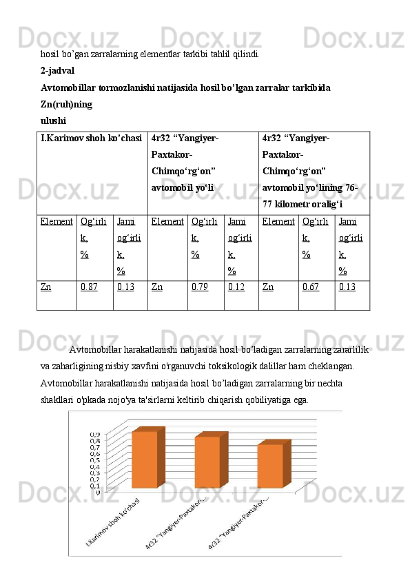 hosil bo’gan zarralarning elementlar tarkibi tahlil qilindi.
2-jadval
Avtomobillar tormozlanishi natijasida hosil bo’lgan zarralar tarkibida 
Zn(ruh)ning
ulushi
I.Karimov shoh ko’chasi 4r32 “Yangiyer-
Paxtakor- 
Chimqo‘rg‘on” 
avtomobil yo‘li 4r32 “Yangiyer-
Paxtakor- 
Chimqo‘rg‘on” 
avtomobil yo‘lining 76-
77 kilometr oralig‘i
Element Og‘irli
k,
% Jami
og‘irli
k,
% Element Og‘irli
k,
% Jami
og‘irli
k,
% Element Og‘irli
k,
% Jami
og‘irli
k,
%
Zn 0.87 0.13 Zn 0.79 0.12 Zn 0.67 0.13
Avtomobillar harakatlanishi natijasida hosil bo’ladigan zarralarning zararlilik 
va zaharligining nisbiy xavfini o'rganuvchi toksikologik dalillar ham cheklangan. 
Avtomobillar harakatlanishi natijasida hosil bo’ladigan zarralarning bir nechta 
shakllari o'pkada nojo'ya ta'sirlarni keltirib chiqarish qobiliyatiga ega.