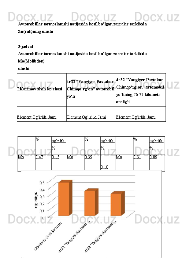 Avtomobillar tormozlanishi natijasida hosil bo’lgan zarralar tarkibida
Zn(ruh)ning ulushi
3-jadval
Avtomobillar tormozlanishi natijasida hosil bo’lgan zarralar tarkibida 
Mo(Molibden)
ulushi
I.Karimov shoh ko’chasi 4r32 “Yangiyer-Paxtakor- 
Chimqo‘rg‘on” avtomobil 
yo‘li 4r32 “Yangiyer-Paxtakor- 
Chimqo‘rg‘on” avtomobil 
yo‘lining 76-77 kilometr 
oralig‘i
Element Og‘irlik, Jami Element Og‘irlik, Jami Element Og‘irlik, Jami
%
og‘irlik,
% %
og‘irlik,
% %
og‘irlik,
%
Mo 0.47 0.13 Mo 0.35
0.10 Mo 0.31 0.09
