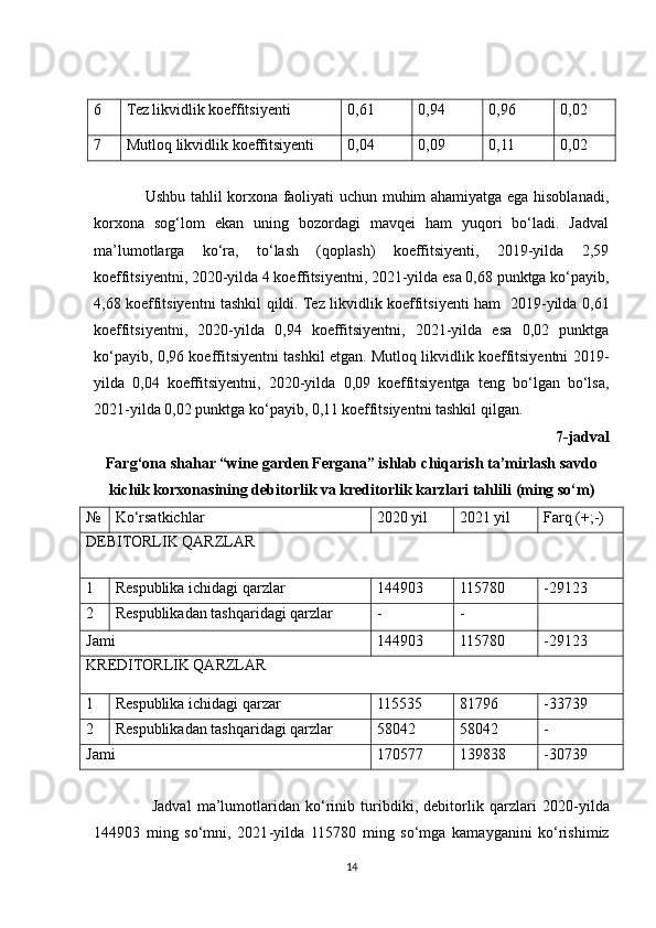6 Tez likvidlik koeffitsiyenti 0,61 0,94 0,96 0,02
7 Mutloq likvidlik koeffitsiyenti 0,04 0,09 0,11 0,02
                   Ushbu tahlil korxona faoliyati uchun muhim ahamiyatga ega hisoblanadi,
korxona   sog‘lom   ekan   uning   bozordagi   mavqei   ham   yuqori   bo‘ladi.   Jadval
ma’lumotlarga   ko‘ra,   to‘lash   (qoplash)   koeffitsiyenti,   2019-yilda   2,59
koeffitsiyentni, 2020-yilda 4 koeffitsiyentni, 2021-yilda esa 0,68 punktga ko‘payib,
4,68 koeffitsiyentni tashkil qildi. Tez likvidlik koeffitsiyenti ham   2019-yilda 0,61
koeffitsiyentni,   2020-yilda   0,94   koeffitsiyentni,   2021-yilda   esa   0,02   punktga
ko‘payib, 0,96 koeffitsiyentni tashkil etgan. Mutloq likvidlik koeffitsiyentni 2019-
yilda   0,04   koeffitsiyentni,   2020-yilda   0,09   koeffitsiyentga   teng   bo‘lgan   bo‘lsa,
2021-yilda 0,02 punktga ko‘payib, 0,11 koeffitsiyentni tashkil qilgan.
7-jadval
Farg‘ona shahar “wine garden Fergana” ishlab chiqarish ta’mirlash savdo
kichik korxonasining debitorlik va kreditorlik karzlari tahlili   (ming so‘m)
№ Ko‘rsatkichlar 2020 yil 2021 yil Farq (+;-)
DEBITORLIK QARZLAR
1 Respublika ichidagi qarzlar 144903 115780 -29123
2 Respublikadan tashqaridagi qarzlar - -
Jami 144903 115780 -29123
KREDITORLIK QARZLAR
1 Respublika ichidagi qarzar 115535 81796 -33739
2 Respublikadan tashqaridagi qarzlar 58042 58042 -
Jami 170577 139838 -30739
                    Jadval   ma’lumotlaridan   ko‘rinib   turibdiki,   debitorlik   qarzlari   2020 - yilda
144903   ming   so‘mni,   2021 - yilda   115780   ming   so‘mga   kamayganini   ko‘rishimiz
14 
