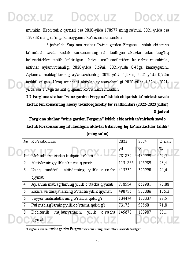 mumkin. Kreditorlik qarzlari esa 2020 - yilda 170577 ming so‘mni, 2021 - yilda esa
139838 ming so‘mga kamayganini ko‘rishimiz mumkin.
                    8-jadvalda   Farg‘ona   shahar   “wine   garden   Fergana”   ishlab   chiqarish
ta’mirlash   savdo   kichik   korxonasining   ish   faolligini   aktivlar   bilan   bog‘liq
ko‘rsatkichlar   tahlili   keltirilgan.   Jadval   ma’lumotlaridan   ko‘rishiz   mumkinki,
aktivlar   aylanuvchanligi   2020-yilda   0,69ni,   2021-yilda   0,45ga   kamayganini.
Aylanma   mablag‘larning   aylanuvchanligi   2020 - yilda   1,08ni,   2021 - yilda   0,72ni
tashkil   qilgan.   Uzoq   muddatli   aktivlar   aylanuvchanligi   2020-yilda   1,89ni,   2021-
yilda esa 1,24ga tashkil qilganini ko‘rishimiz mumkin.
2.2 Farg‘ona shahar “ wine garden Fergana ” ishlab chiqarish ta’mirlash savdo
kichik korxonasining asosiy texnik-iqtisodiy ko‘rsatkichlari (2022-2023 yillar)
8-jadval
Farg‘ona shahar “wine garden Fergana” ishlab chiqarish ta’mirlash savdo
kichik korxonasining ish faolligini aktivlar bilan bog‘liq ko‘rsatkichlar tahlili 3
(ming so‘m)
№ Ko‘rsatkichlar 202 3  
yil 202 4
yil O‘sish
%
1 Mahsulot sotishdan tushgan tushum 781839 484999 62,2
2 Aktivlarning yillik o‘rtacha qiymati 1131855 1059891 93,4
3 Uzoq   muddatli   aktivlarning   yillik   o‘rtacha
qiymati 413330 390990 94,6
4 Aylanma mablag‘larning yillik o‘rtacha qiymati 718554 668901 93,08
5 Zaxira va xarajatlarning o‘rtacha yillik qiymati 490756 522006 106,3
6 Tayyor mahsulotlarning o‘rtacha qoldig‘i 134474 120337 89,5
7 Pul mablag‘larning yillik o‘rtacha qolidig‘i 73173 52560 71,8
8 Debitorlik     majburiyatlarini     yillik     o‘rtacha
qiymati 145678 120987 83,1
3
Farg‘ona shahar “ wine garden Fergana ”korxonasining hisobotlari  asosida tuzilgan
15 
