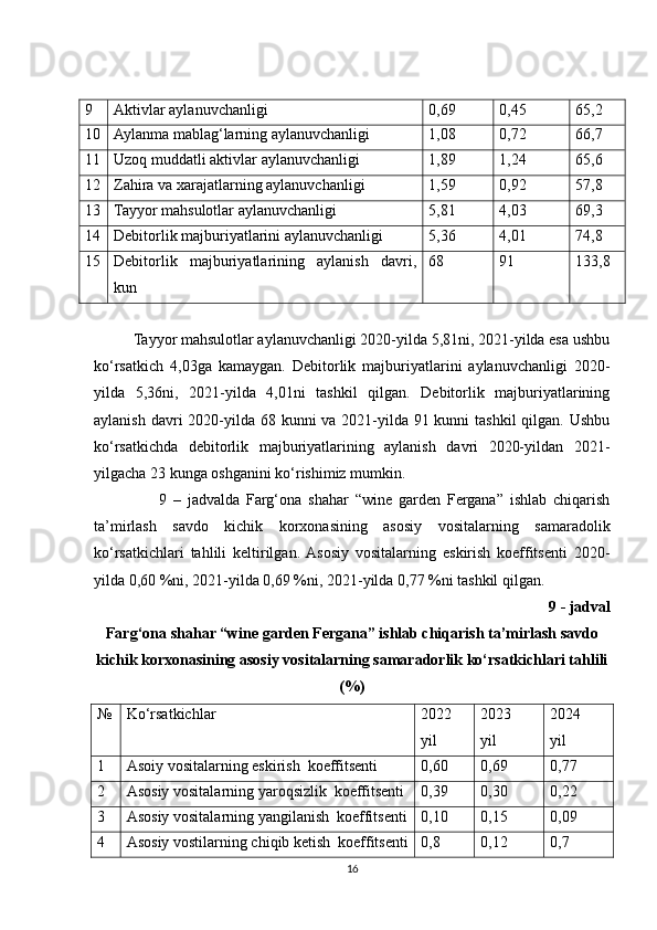 9 Aktivlar aylanuvchanligi 0,69 0,45 65,2
10 Aylanma mablag‘larning aylanuvchanligi 1,08 0,72 66,7
11 Uzoq muddatli aktivlar aylanuvchanligi 1,89 1,24 65,6
12 Zahira va xarajatlarning aylanuvchanligi 1,59 0,92 57,8
13 Tayyor mahsulotlar aylanuvchanligi 5,81 4,03 69,3
14 Debitorlik majburiyatlarini aylanuvchanligi 5,36 4,01 74,8
15 Debitorlik     majburiyatlarining     aylanish     davri,
kun 68 91 133,8
          Tayyor mahsulotlar aylanuvchanligi 2020-yilda 5,81ni, 2021-yilda esa ushbu
ko‘rsatkich   4,03ga   kamaygan.   Debitorlik   majburiyatlarini   aylanuvchanligi   2020-
yilda   5,36ni,   2021-yilda   4,01ni   tashkil   qilgan.   Debitorlik   majburiyatlarining
aylanish davri 2020-yilda 68 kunni va 2021-yilda 91 kunni  tashkil  qilgan. Ushbu
ko‘rsatkichda   debitorlik   majburiyatlarining   aylanish   davri   2020-yildan   2021-
yilgacha 23 kunga oshganini ko‘rishimiz mumkin.
                    9   –   jadvalda   Farg‘ona   shahar   “wine   garden   Fergana”   ishlab   chiqarish
ta’mirlash   savdo   kichik   korxonasining   asosiy   vositalarning   samaradolik
ko‘rsatkichlari   tahlili   keltirilgan.  Asosiy   vositalarning   eskirish   koeffitsenti   2020 -
yilda 0,60 %ni, 2021 - yilda 0,69 %ni, 2021 - yilda 0,77 %ni tashkil qilgan.
9 - jadval
Farg‘ona shahar “wine garden Fergana” ishlab chiqarish ta’mirlash savdo
kichik korxonasining asosiy vositalarning samaradorlik ko‘rsatkichlari tahlili
(%)
№ Ko‘rsatkichlar 202 2
yil 202 3
yil 202 4
yil
1 Asoiy vositalarning eskirish  koeffitsenti 0,60 0,69 0,77
2 Asosiy vositalarning yaroqsizlik  koeffitsenti 0,39 0,30 0,22
3 Asosiy vositalarning yangilanish  koeffitsenti 0,10 0,15 0,09
4 Asosiy vostilarning chiqib ketish  koeffitsenti 0,8 0,12 0,7
16 