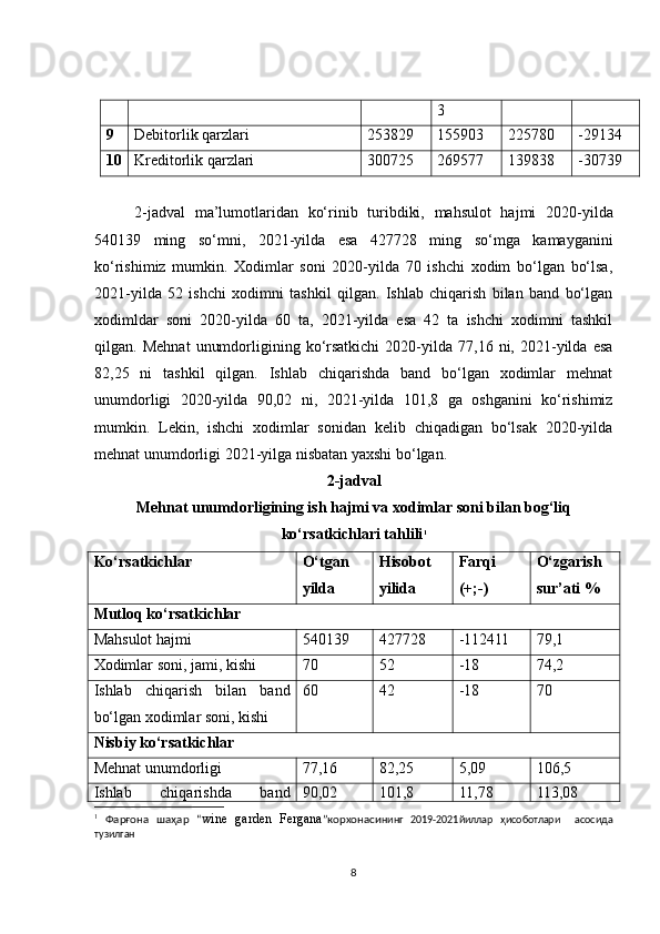 3
9 Debitorlik qarzlari 253 829 155903 225 780 -291 34
10 Kreditorlik qarzlari 300 725 269 577 139838 -30739
  2-jadval   ma’lumotlaridan   ko‘rinib   turibdiki,   mahsulot   hajmi   2020 - yilda
540139   ming   so‘mni,   2021 - yilda   esa   427728   ming   so‘mga   kamayganini
ko‘rishimiz   mumkin.   Xodimlar   soni   2020-yilda   70   ishchi   xodim   bo‘lgan   bo‘lsa,
2021-yilda   52   ishchi   xodimni   tashkil   qilgan.   Ishlab   chiqarish   bilan   band   bo‘lgan
xodimldar   soni   2020-yilda   60   ta,   2021-yilda   esa   42   ta   ishchi   xodimni   tashkil
qilgan.  Mehnat   unumdorligining  ko‘rsatkichi   2020-yilda   77,16  ni,  2021-yilda   esa
82,25   ni   tashkil   qilgan.   Ishlab   chiqarishda   band   bo‘lgan   xodimlar   mehnat
unumdorligi   2020-yilda   90,02   ni,   2021-yilda   101,8   ga   oshganini   ko‘rishimiz
mumkin.   Lekin,   ishchi   xodimlar   sonidan   kelib   chiqadigan   bo‘lsak   2020-yilda
mehnat unumdorligi 2021-yilga nisbatan yaxshi bo‘lgan.
2-jadval
Mehnat unumdorligining ish hajmi va xodimlar soni bilan bog‘liq
ko‘rsatkichlari tahlili 1
Ko‘rsatkichlar O‘tgan
yilda Hisobot
yilida Farqi
(+;-) O‘zgarish
sur’ati %
Mutloq ko‘rsatkichlar
Mahsulot hajmi 540139 427728 -112411 79,1
Xodimlar soni, jami, kishi 70 52 -18 74,2
Ishlab   chiqarish   bilan   band
bo‘lgan xodimlar soni, kishi 60 42 -18 70
Nisbiy ko‘rsatkichlar
Mehnat unumdorligi 77,16 82,25 5,09 106,5
Ishlab   chiqarishda   band 90,02 101,8 11,78 113,08
1
  Фарғона   шаҳар   “ wine   garden   Fergana ”корхонаси нинг   2019-2021йиллар   ҳисоботлари     асосида
тузилган
8 