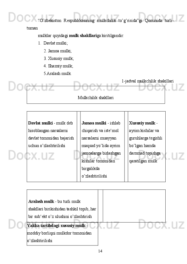 “O’zbekiston   Respublikasining   mulkchilik   to’g’risida”gi   Qonunida   turli-
tuman
mulklar quyidagi  mulk shakllari ga kiritilgandir: 
1. Davlat mulki; 
2. Jamoa mulki; 
3. Xususiy mulk; 
4. Shaxsiy mulk; 
5.Aralash mulk. 
1-jadval mulkchilik shakillari
Mulkchilik shakllari
Davlat mulki  - mulk deb 
hisoblangan narsalarni 
davlat tomonidan bajarish 
uchun o’zlashtirilishi  Jamoa mulki  - ishlab 
chiqarish va iste‘mol 
narsalarni muayyan 
maqsad yo’lida ayrim 
jamoalarga birlashgan 
kishilar tomonidan 
birgalikda 
o’zlashtirilishi  Xususiy mulk  - 
ayrim kishilar va 
guruhlarga tegishli 
bo’lgan hamda 
daromad topishga 
qaratilgan mulk 
Aralash mulk  - bu turli mulk 
shakllari birikishidan tashkil topib, har
bir sub‘ekt o’z ulushini o’zlashtirish 
Yakka tartibdagi xususiy mulk  - 
moddiy borliqni mulkdor tomonidan 
o’zlashtirilishi 
14