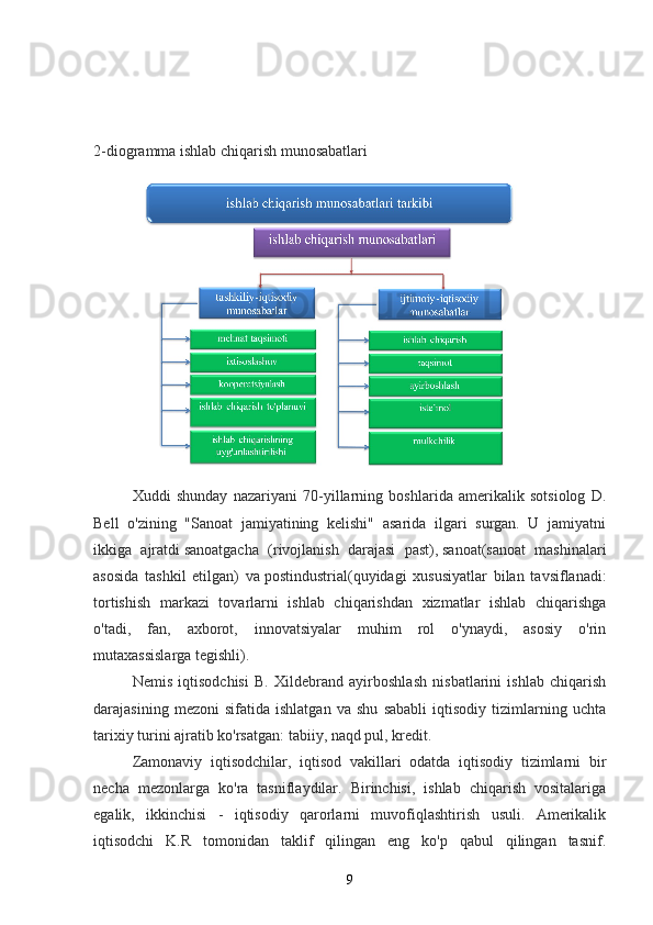 2-diogramma ishlab chiqarish munosabatlari
Xuddi   shunday   nazariyani   70-yillarning   boshlarida   amerikalik   sotsiolog   D.
Bell   o'zining   "Sanoat   jamiyatining   kelishi"   asarida   ilgari   surgan.   U   jamiyatni
ikkiga   ajratdi   sanoatgacha   ( rivojlanish   darajasi   past),   sanoat (sanoat   mashinalari
asosida   tashkil   etilgan)   va   postindustrial (quyidagi   xususiyatlar   bilan   tavsiflanadi:
tortishish   markazi   tovarlarni   ishlab   chiqarishdan   xizmatlar   ishlab   chiqarishga
o'tadi,   fan,   axborot,   innovatsiyalar   muhim   rol   o'ynaydi,   asosiy   o'rin
mutaxassislarga tegishli).
Nemis   iqtisodchisi   B.   Xildebrand   ayirboshlash   nisbatlarini   ishlab   chiqarish
darajasining   mezoni   sifatida   ishlatgan   va   shu   sababli   iqtisodiy   tizimlarning   uchta
tarixiy turini ajratib ko'rsatgan:   tabiiy, naqd pul, kredit.
Zamonaviy   iqtisodchilar,   iqtisod   vakillari   odatda   iqtisodiy   tizimlarni   bir
necha   mezonlarga   ko'ra   tasniflaydilar.   Birinchisi,   ishlab   chiqarish   vositalariga
egalik,   ikkinchisi   -   iqtisodiy   qarorlarni   muvofiqlashtirish   usuli.   Amerikalik
iqtisodchi   K.R   tomonidan   taklif   qilingan   eng   ko'p   qabul   qilingan   tasnif.
9 