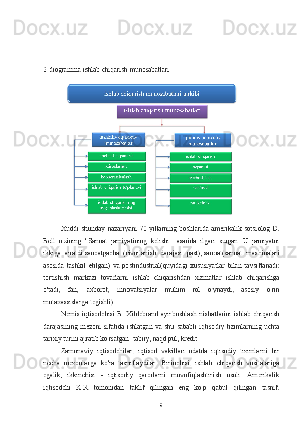 2-diogramma ishlab chiqarish munosabatlari
Xuddi   shunday   nazariyani   70-yillarning   boshlarida   amerikalik   sotsiolog   D.
Bell   o'zining   "Sanoat   jamiyatining   kelishi"   asarida   ilgari   surgan.   U   jamiyatni
ikkiga   ajratdi   sanoatgacha   ( rivojlanish   darajasi   past),   sanoat (sanoat   mashinalari
asosida   tashkil   etilgan)   va   postindustrial (quyidagi   xususiyatlar   bilan   tavsiflanadi:
tortishish   markazi   tovarlarni   ishlab   chiqarishdan   xizmatlar   ishlab   chiqarishga
o'tadi,   fan,   axborot,   innovatsiyalar   muhim   rol   o'ynaydi,   asosiy   o'rin
mutaxassislarga tegishli).
Nemis   iqtisodchisi   B.   Xildebrand   ayirboshlash   nisbatlarini   ishlab   chiqarish
darajasining   mezoni   sifatida   ishlatgan   va   shu   sababli   iqtisodiy   tizimlarning   uchta
tarixiy turini ajratib ko'rsatgan:   tabiiy, naqd pul, kredit.
Zamonaviy   iqtisodchilar,   iqtisod   vakillari   odatda   iqtisodiy   tizimlarni   bir
necha   mezonlarga   ko'ra   tasniflaydilar.   Birinchisi,   ishlab   chiqarish   vositalariga
egalik,   ikkinchisi   -   iqtisodiy   qarorlarni   muvofiqlashtirish   usuli.   Amerikalik
iqtisodchi   K.R   tomonidan   taklif   qilingan   eng   ko'p   qabul   qilingan   tasnif.
9