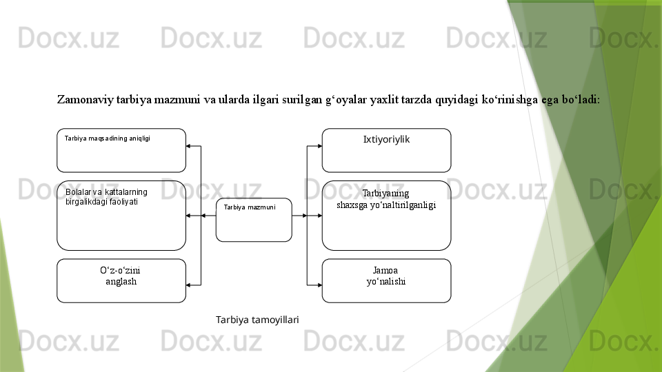 Zamonaviy tarbiya mazmuni va ularda ilgari surilgan g‘oyalar yaxlit tarzda quyidagi ko‘rinishga ega bo‘ladi:
Tarbiya maqsadining aniqligi
Bolalar va kattalarning 
birgalikdagi faoliyati  
O‘z-o‘zini 
anglash Jamoa 
yo‘nalishiTarbiyaning 
shaxsga yo‘naltirilganligi Ixtiyoriylik
Tarbiya mazmuni
Tarbiya tamoyillari                 