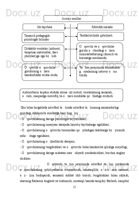  Shu bilan birgalikda interfaol ta limda interfaol ta limning samaradorligi  
quyidagi ikkilamchi omillarga ham bog liq:	

- O quvchilarning darsga psixologik tayyorliklari;	

- O quvchilarning muayyan darajada hayotiy tajribalarga egaliklari;

- O quvchilarning o qituvchi tomonidan qo yiladigan talablarga bo ysunish    
   
xohi-   shiga egaliklari;
- O quvchilarning o zlashtirish darajasi;
 
- O quvchilarning tengdoshlari va o qituvchi bilan hamkorlik qilishga moyilligi;
 
- O quvchilarning darsga nisbatan mas uliyatli yondashishlari, burchni anglay 
 
olishlari.                  
                                O qituvchi   ta lim   jarayonida   interfaol   ta lim   yordamida	
  
o quvchilarning   qobiliyatlarini   rivojantirish,   mustaqillik,   o z-o zini   nazorat,	
  
o z- zini   boshqarish,   samarali   suhbat   olib   borish,   tengdoshlari   bilan   ishlash,
 
ularning fikrlarini tinglash va tushunish, mustaqil hamda tanqidiy fikrlash, muqobil                         Asosiy omillar
                Ish tajribasi
Tayanch pedagogik-
psixologik bilimlar
Didakti k  vositalar (axborot, 
tarqatma materiallar, dars 
jihozlari)ga ega bo lish	

O quvchi o quvchilar 	
 
guruhining o zaro 	

hamkorlikka erisha olishi                 Metodik masala
Tashkilotchilik qobiliyati
O quvchi va o quvchilar 	
 
guruhi o rtasidagi o zaro 	
 
munosabatlarning ishonch va 
hurmatga asoslanishi
Ta lim jarayonida demokratik 	

g oyalarning ustuvor o rin 
 
tutishi
25Axborotlarni taqdim etishda xilma -xil metod, vositalarning samarali, 
o rinli, maqsadga muvofiq va o zaro moslikda qo llashga erishish	
   