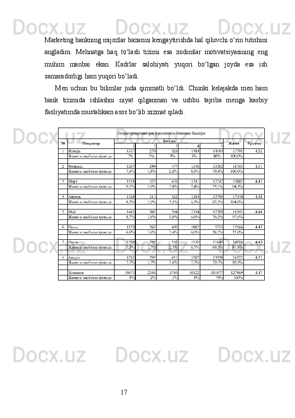 17Marketing bankning mijozlar bazasini kengaytirishda hal qiluvchi o‘rin tutishini
angladim.   Mehnatga   haq   to‘lash   tizimi   esa   xodimlar   motivatsiyasining   eng
muhim   manbai   ekan.   Kadrlar   salohiyati   yuqori   bo‘lgan   joyda   esa   ish
samaradorligi ham yuqori bo‘ladi.
Men   uchun   bu   bilimlar   juda   qimmatli   bo‘ldi.   Chunki   kelajakda   men   ham
bank   tizimida   ishlashni   niyat   qilganman   va   ushbu   tajriba   menga   kasbiy
faoliyatimda mustahkam asos bo‘lib xizmat qiladi. 