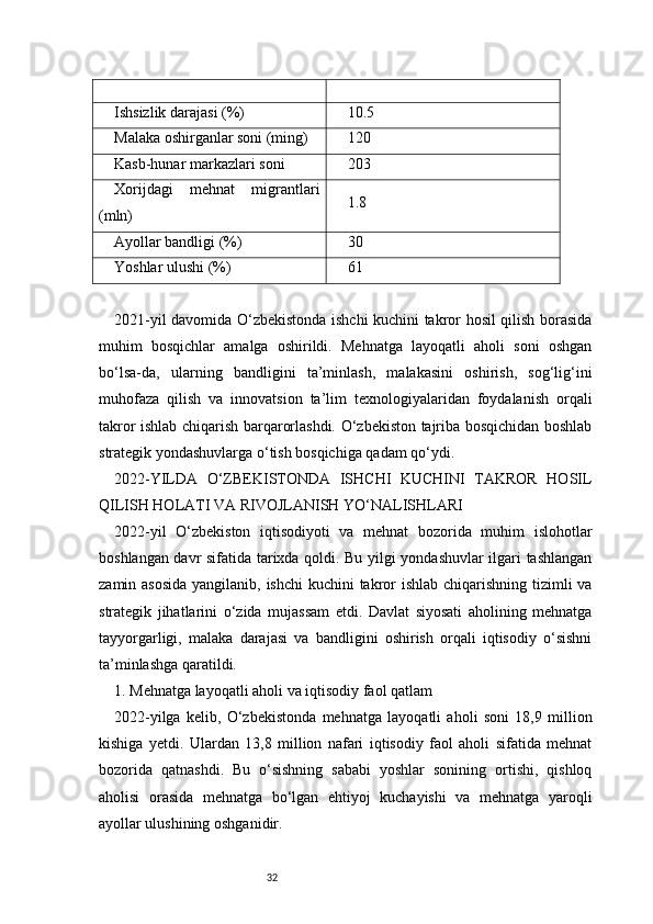 32Ishsizlik darajasi (%) 10.5
Malaka oshirganlar soni (ming) 120
Kasb-hunar markazlari soni 203
Xorijdagi   mehnat   migrantlari
(mln) 1.8
Ayollar bandligi (%) 30
Yoshlar ulushi (%) 61
2021-yil davomida O‘zbekistonda ishchi kuchini takror hosil qilish borasida
muhim   bosqichlar   amalga   oshirildi.   Mehnatga   layoqatli   aholi   soni   oshgan
bo‘lsa-da,   ularning   bandligini   ta’minlash,   malakasini   oshirish,   sog‘lig‘ini
muhofaza   qilish   va   innovatsion   ta’lim   texnologiyalaridan   foydalanish   orqali
takror ishlab chiqarish barqarorlashdi. O‘zbekiston tajriba bosqichidan boshlab
strategik yondashuvlarga o‘tish bosqichiga qadam qo‘ydi.
2022-YILDA   O‘ZBEKISTONDA   ISHCHI   KUCHINI   TAKROR   HOSIL
QILISH HOLATI VA RIVOJLANISH YO‘NALISHLARI
2022-yil   O‘zbekiston   iqtisodiyoti   va   mehnat   bozorida   muhim   islohotlar
boshlangan davr sifatida tarixda qoldi. Bu yilgi yondashuvlar ilgari tashlangan
zamin asosida  yangilanib, ishchi  kuchini takror ishlab chiqarishning tizimli  va
strategik   jihatlarini   o‘zida   mujassam   etdi.   Davlat   siyosati   aholining   mehnatga
tayyorgarligi,   malaka   darajasi   va   bandligini   oshirish   orqali   iqtisodiy   o‘sishni
ta’minlashga qaratildi.
1. Mehnatga layoqatli aholi va iqtisodiy faol qatlam
2022-yilga   kelib,   O‘zbekistonda   mehnatga   layoqatli   aholi   soni   18,9   million
kishiga   yetdi.   Ulardan   13,8   million   nafari   iqtisodiy   faol   aholi   sifatida   mehnat
bozorida   qatnashdi.   Bu   o‘sishning   sababi   yoshlar   sonining   ortishi,   qishloq
aholisi   orasida   mehnatga   bo‘lgan   ehtiyoj   kuchayishi   va   mehnatga   yaroqli
ayollar ulushining oshganidir. 